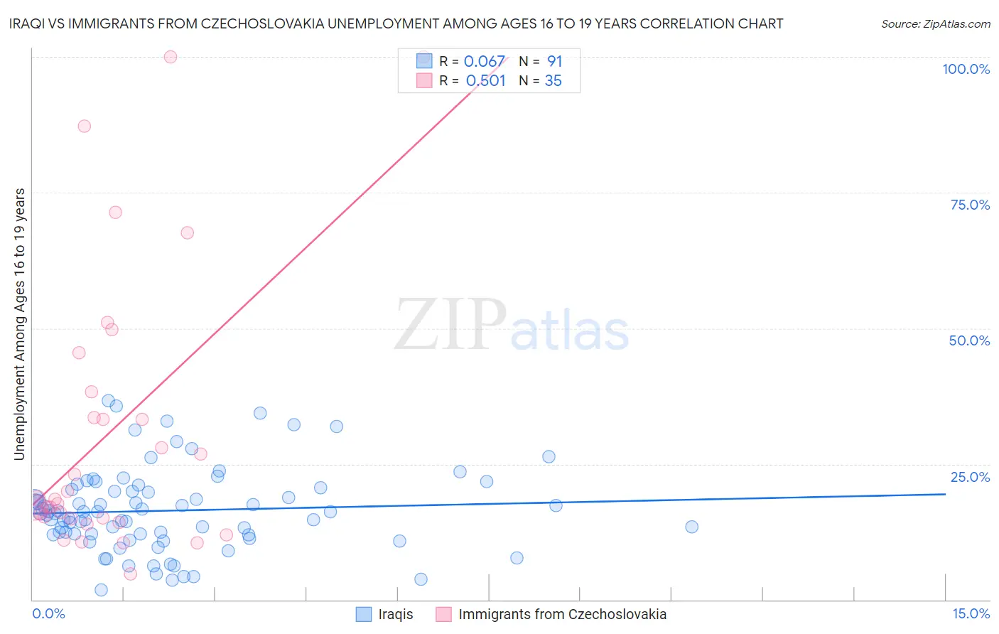 Iraqi vs Immigrants from Czechoslovakia Unemployment Among Ages 16 to 19 years