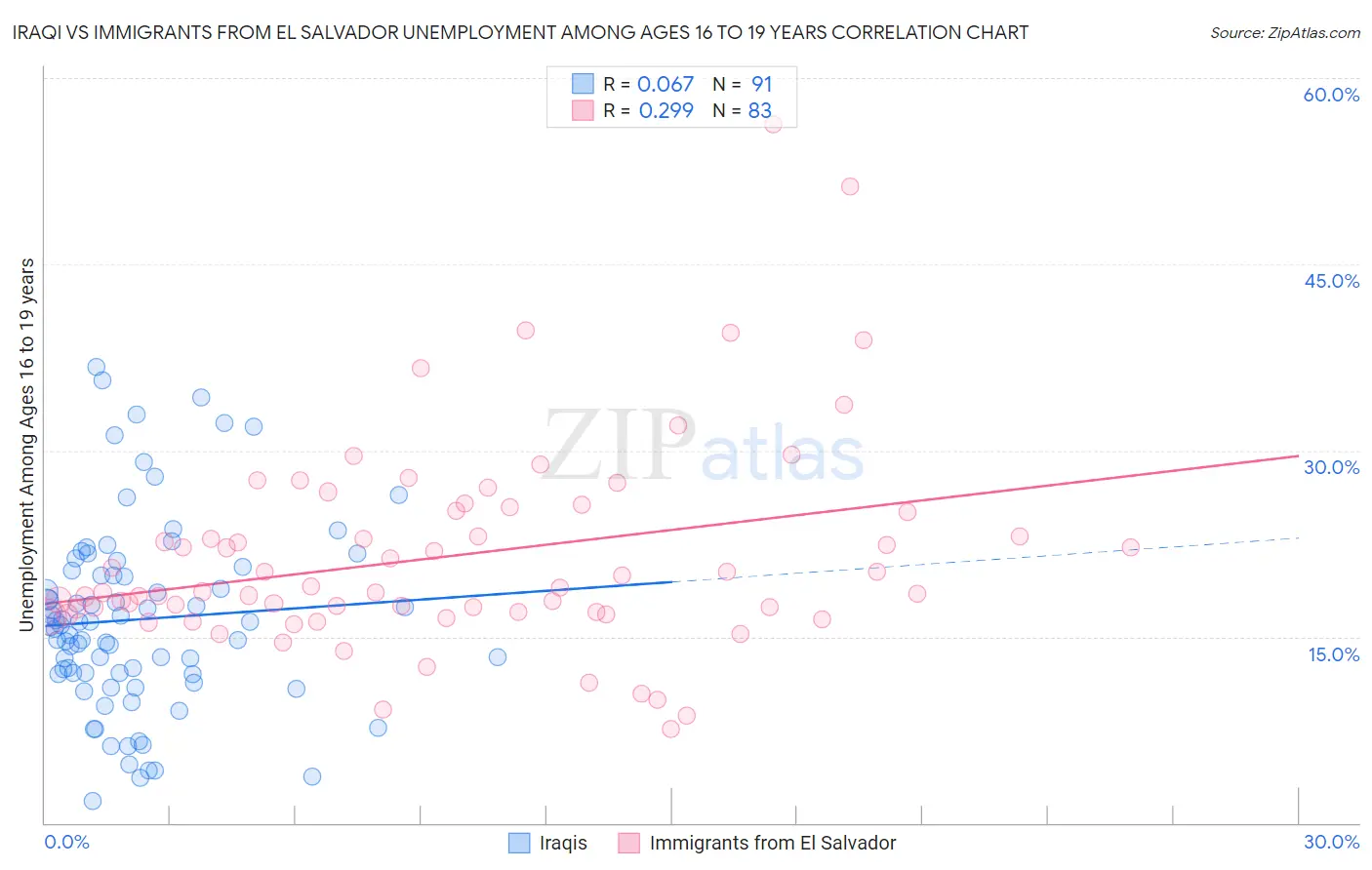 Iraqi vs Immigrants from El Salvador Unemployment Among Ages 16 to 19 years