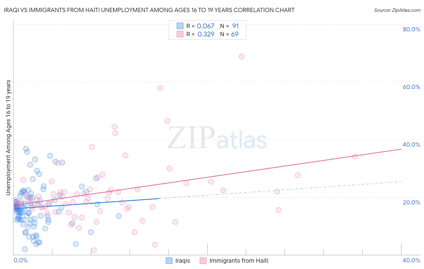 Iraqi vs Immigrants from Haiti Unemployment Among Ages 16 to 19 years