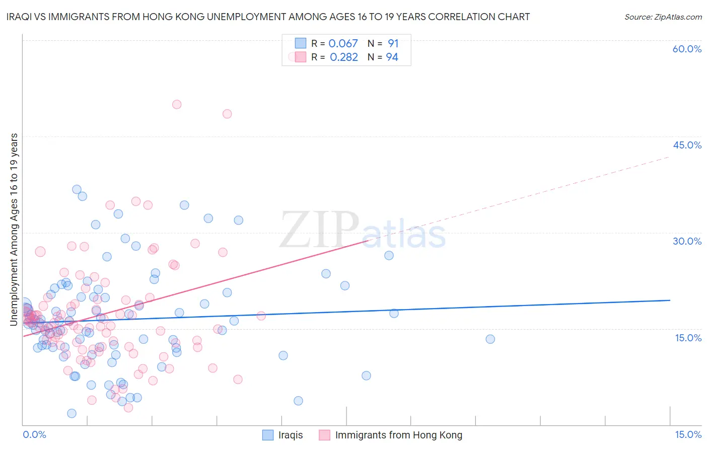 Iraqi vs Immigrants from Hong Kong Unemployment Among Ages 16 to 19 years