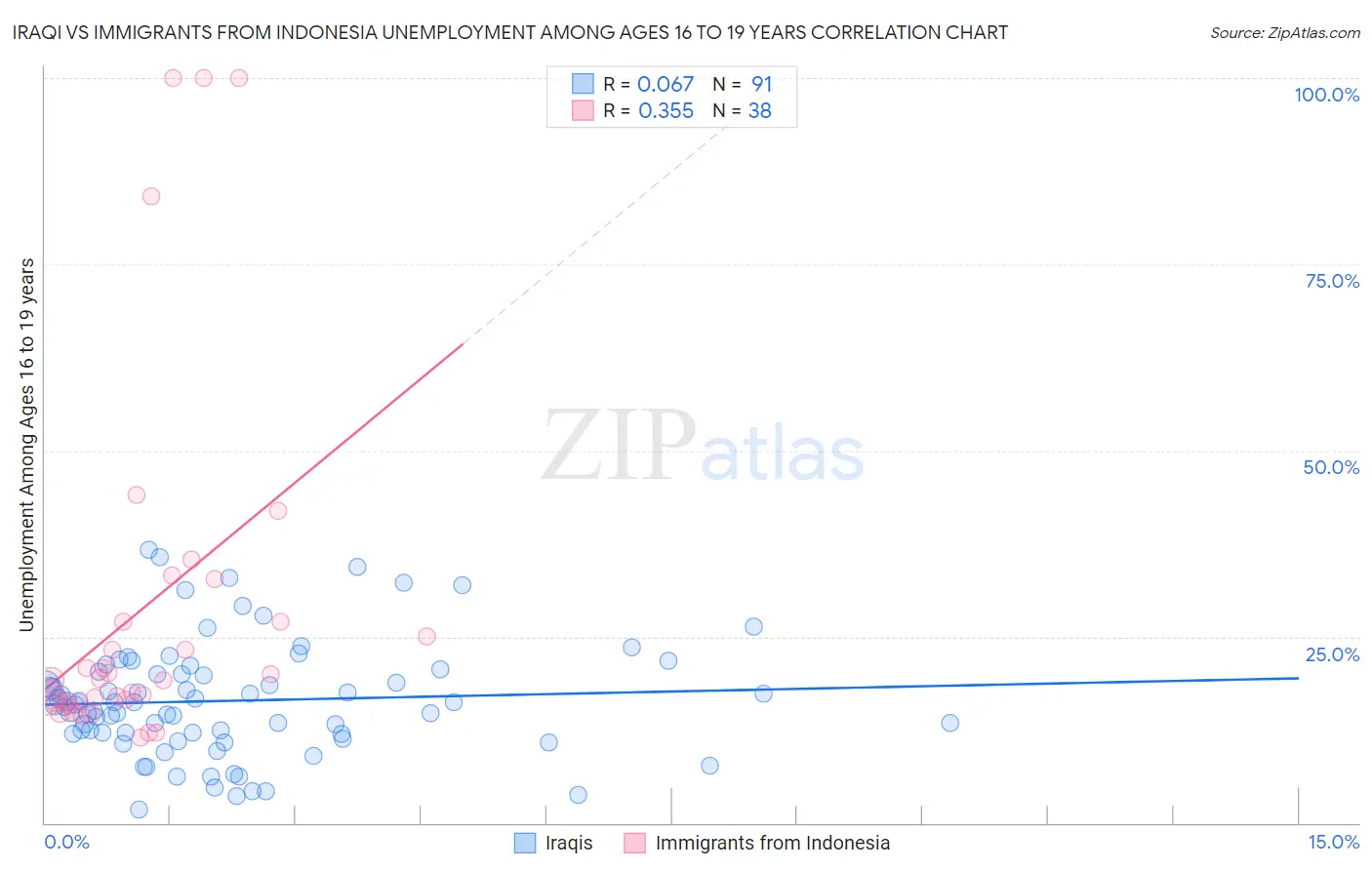 Iraqi vs Immigrants from Indonesia Unemployment Among Ages 16 to 19 years