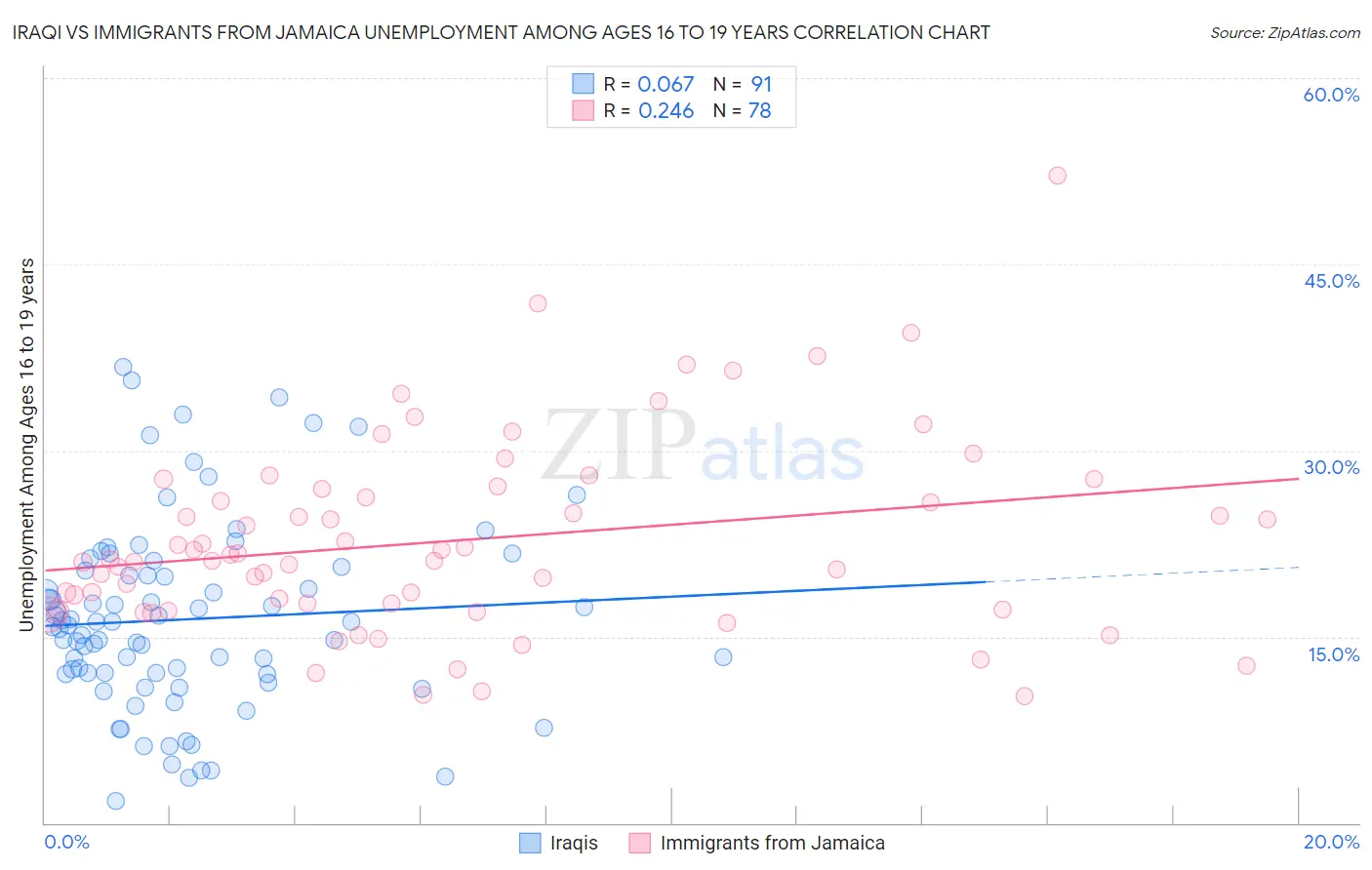 Iraqi vs Immigrants from Jamaica Unemployment Among Ages 16 to 19 years