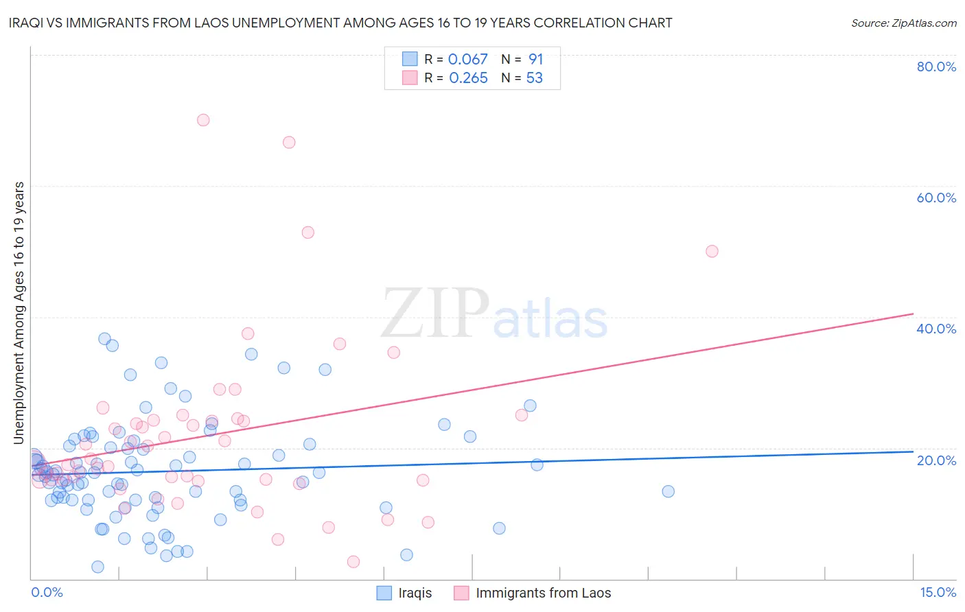 Iraqi vs Immigrants from Laos Unemployment Among Ages 16 to 19 years