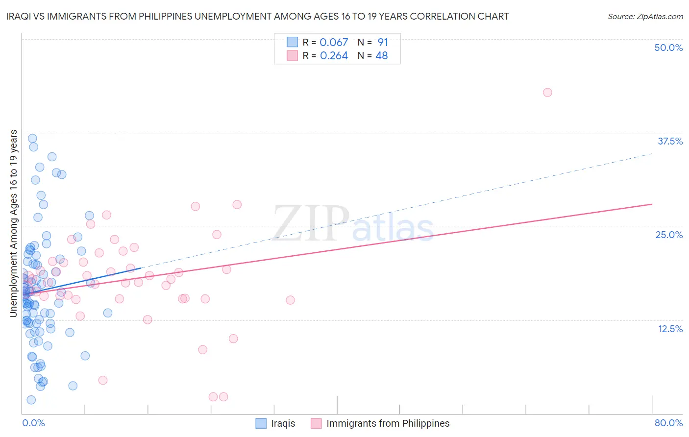 Iraqi vs Immigrants from Philippines Unemployment Among Ages 16 to 19 years