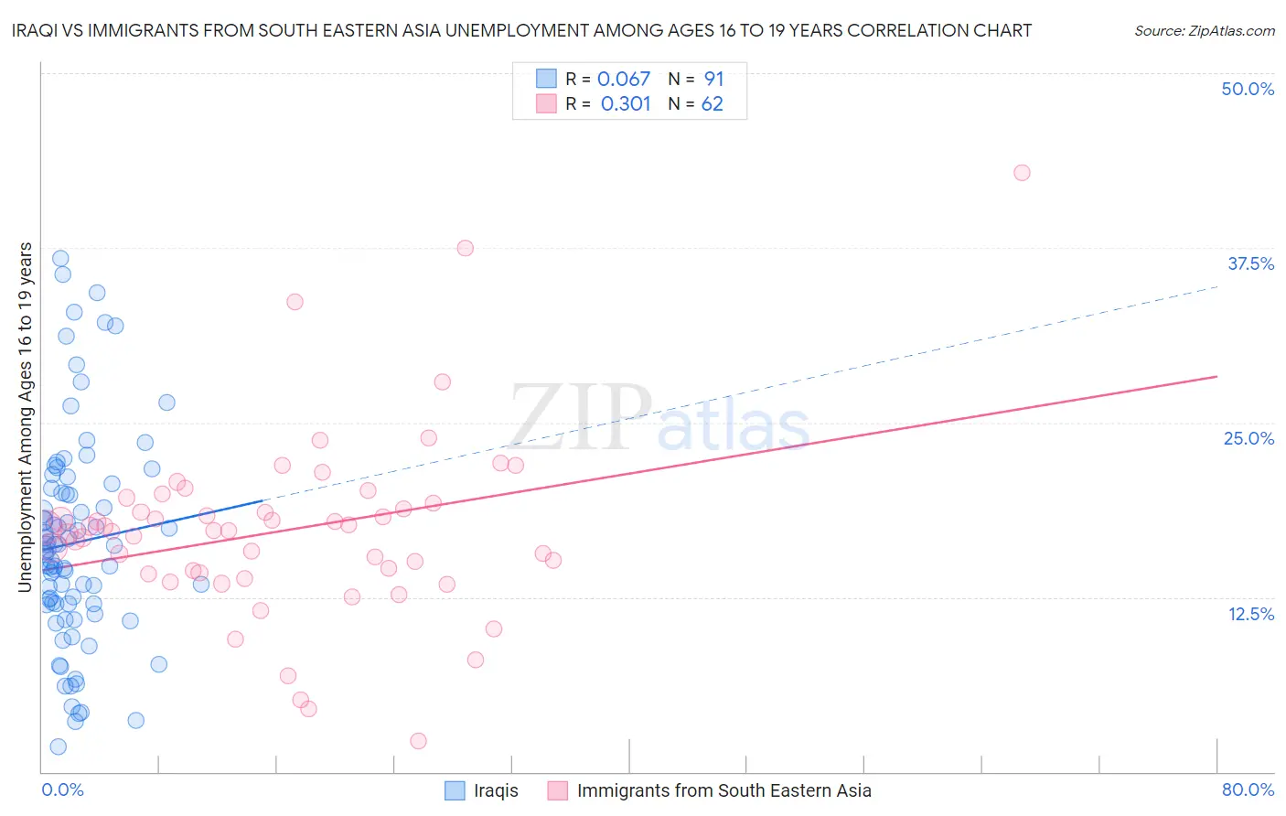 Iraqi vs Immigrants from South Eastern Asia Unemployment Among Ages 16 to 19 years