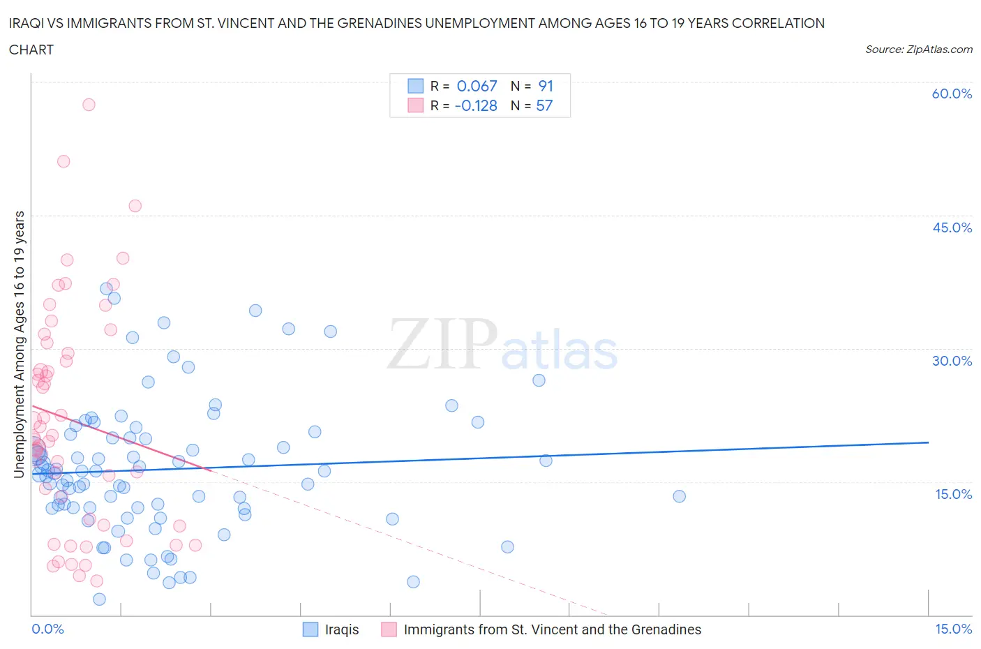 Iraqi vs Immigrants from St. Vincent and the Grenadines Unemployment Among Ages 16 to 19 years