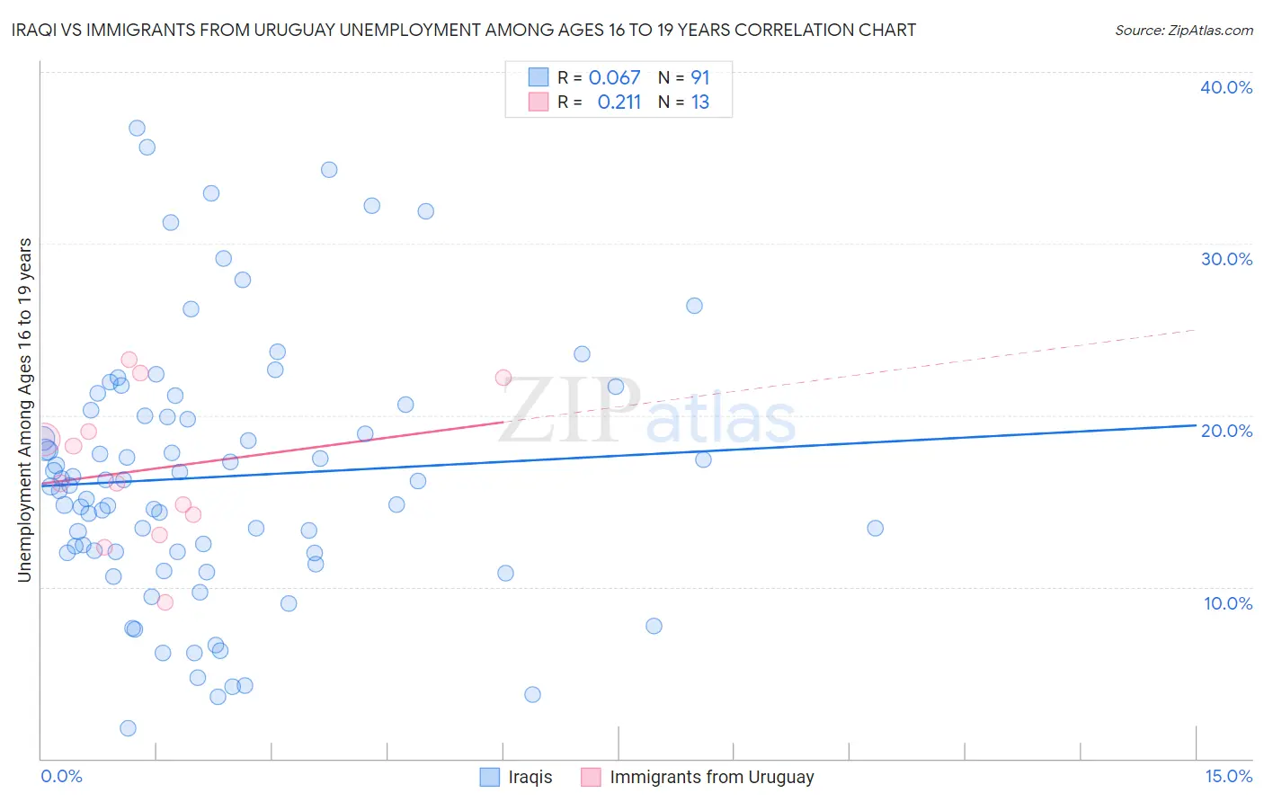 Iraqi vs Immigrants from Uruguay Unemployment Among Ages 16 to 19 years