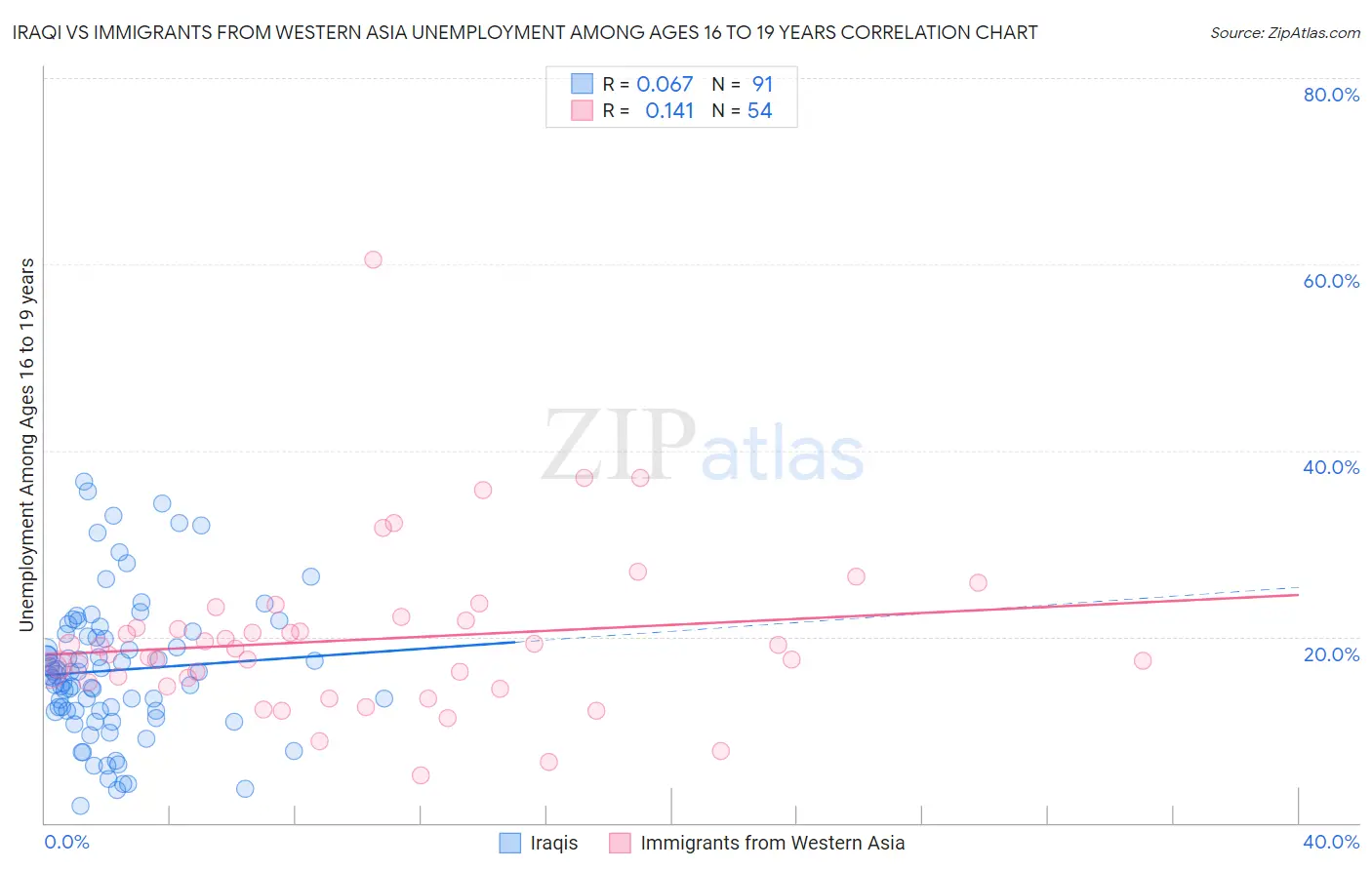 Iraqi vs Immigrants from Western Asia Unemployment Among Ages 16 to 19 years