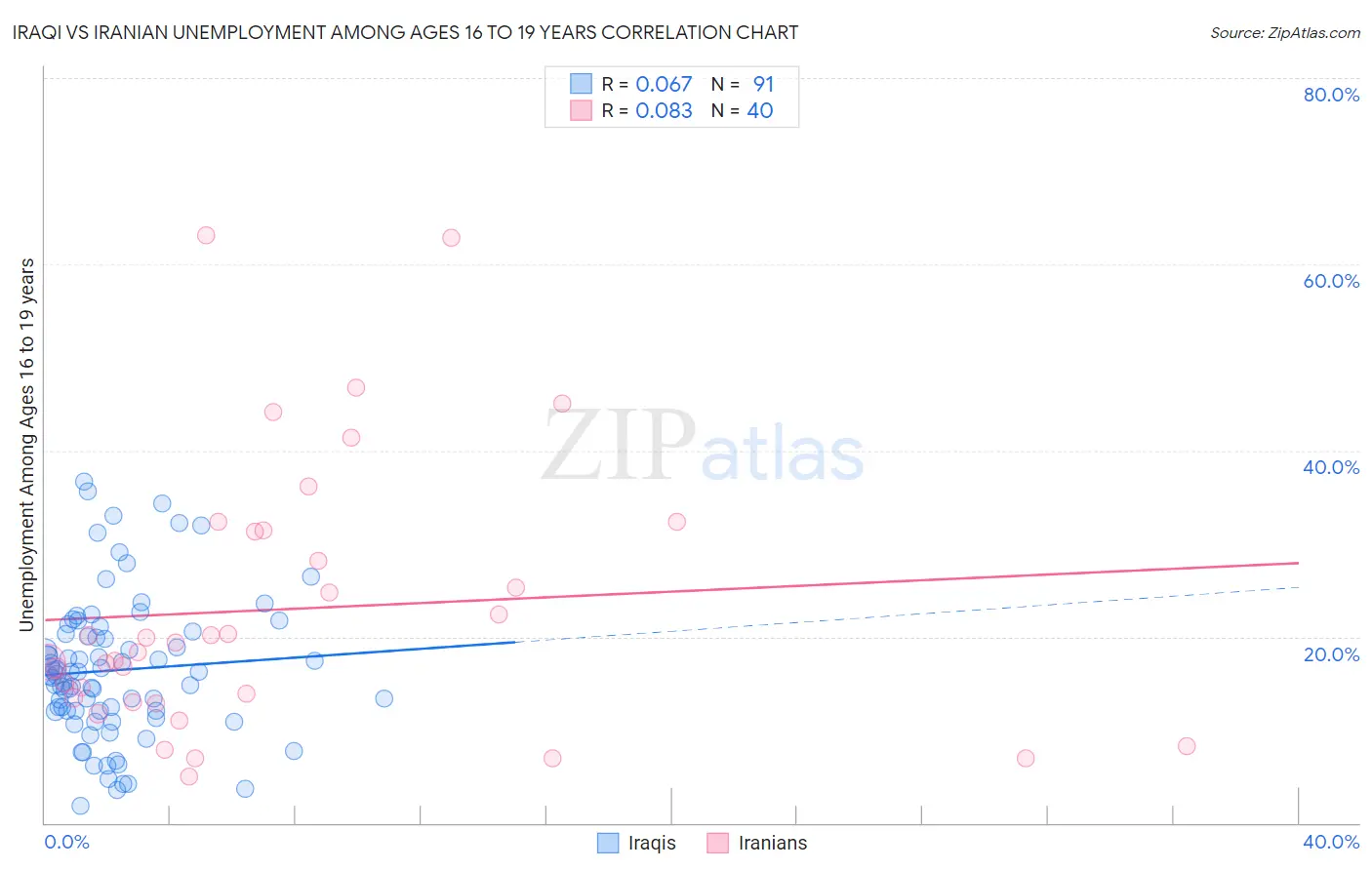 Iraqi vs Iranian Unemployment Among Ages 16 to 19 years