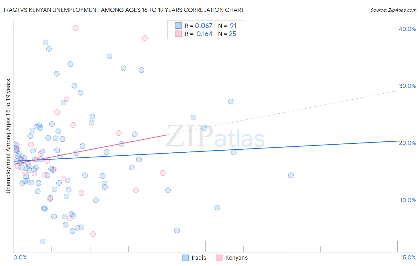 Iraqi vs Kenyan Unemployment Among Ages 16 to 19 years