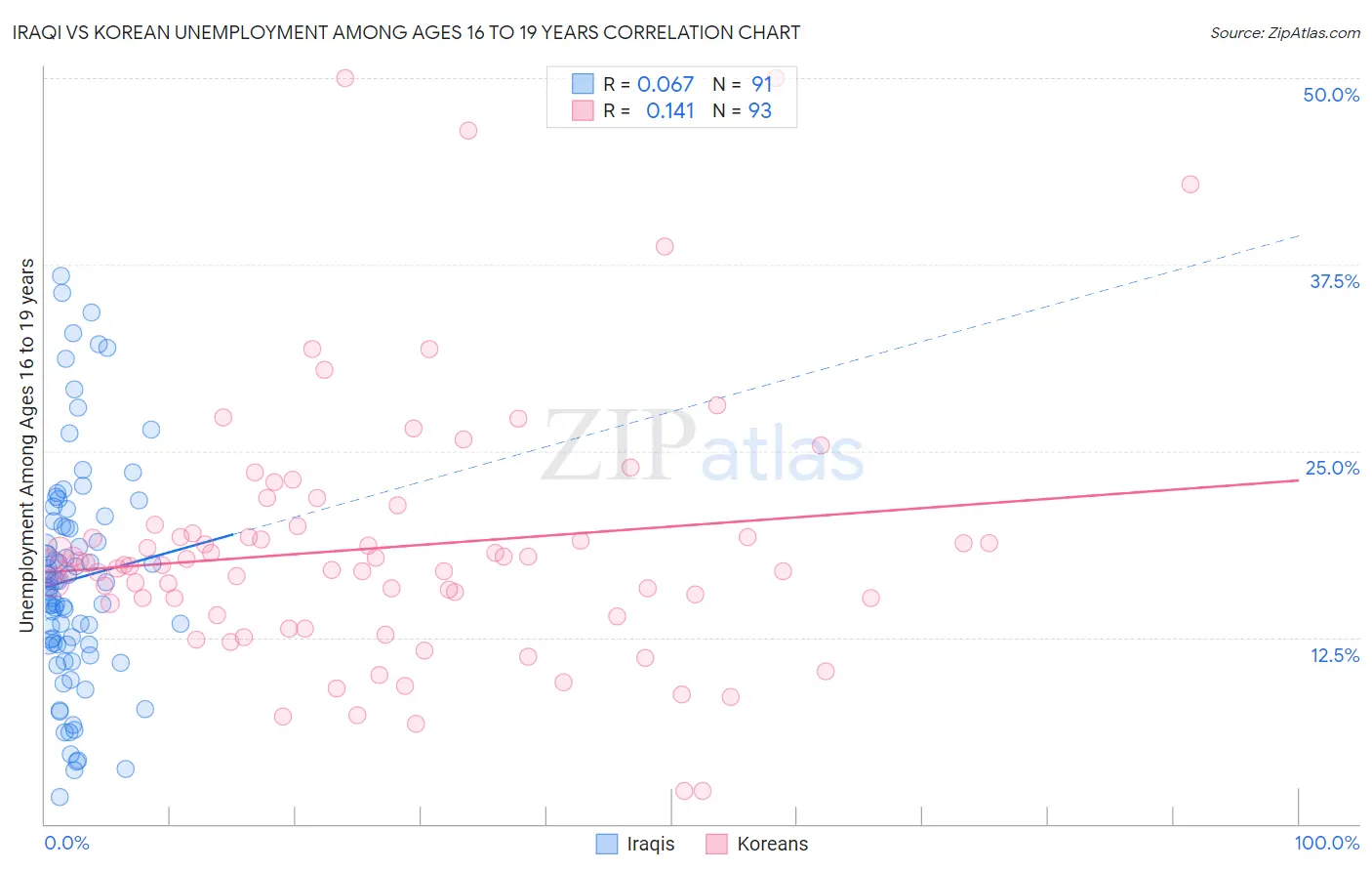 Iraqi vs Korean Unemployment Among Ages 16 to 19 years