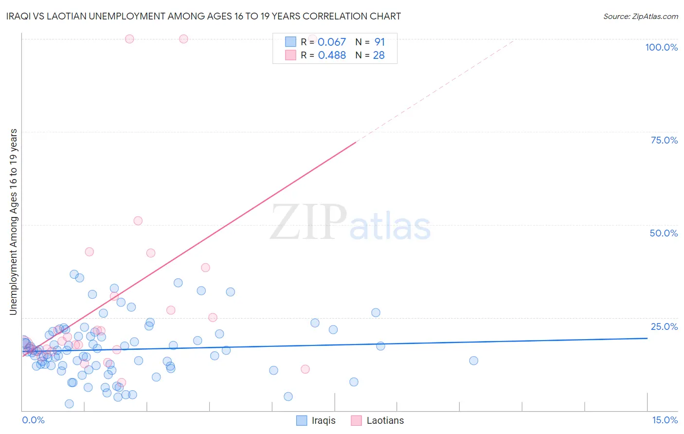 Iraqi vs Laotian Unemployment Among Ages 16 to 19 years