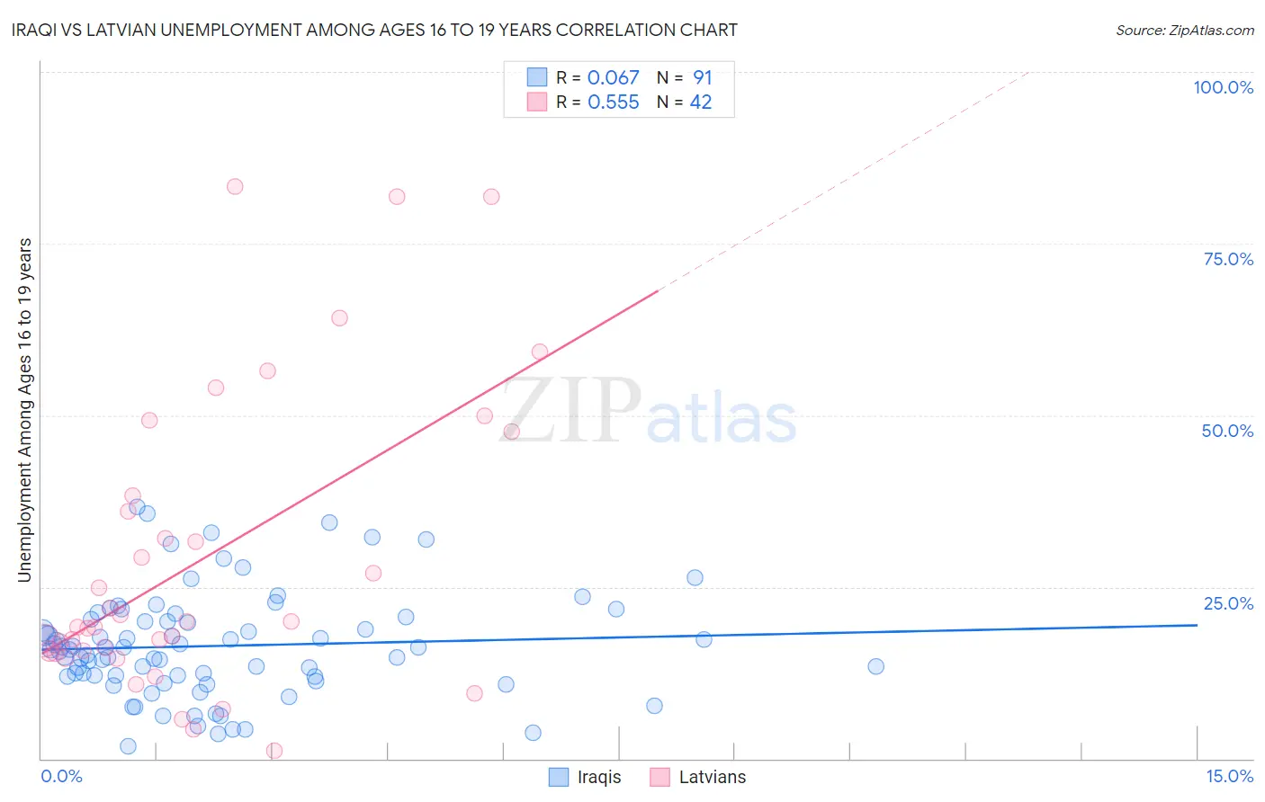 Iraqi vs Latvian Unemployment Among Ages 16 to 19 years