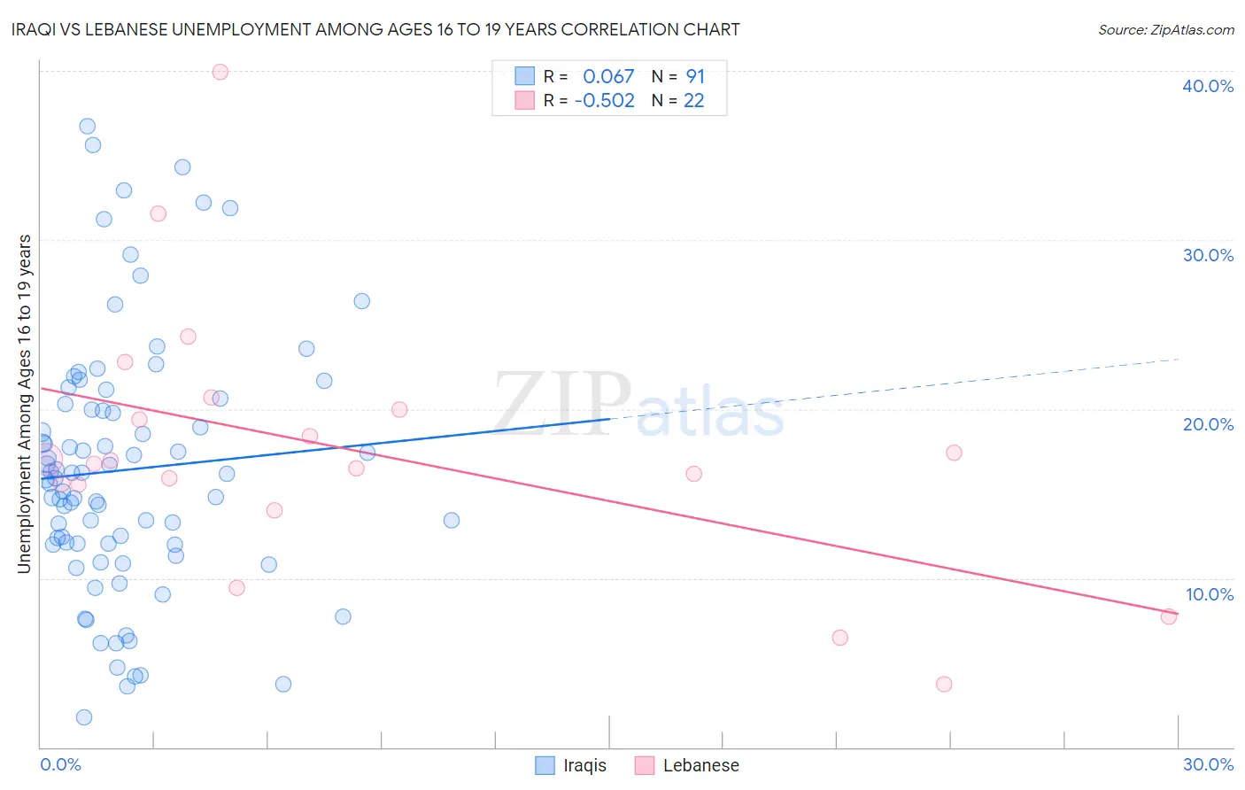 Iraqi vs Lebanese Unemployment Among Ages 16 to 19 years