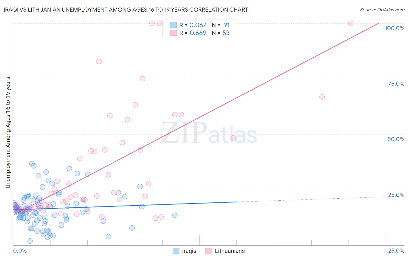Iraqi vs Lithuanian Unemployment Among Ages 16 to 19 years
