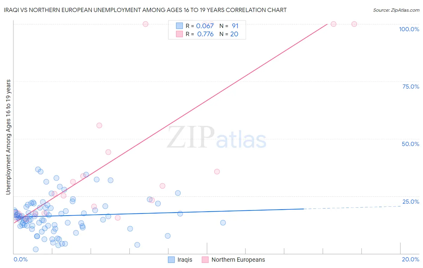 Iraqi vs Northern European Unemployment Among Ages 16 to 19 years