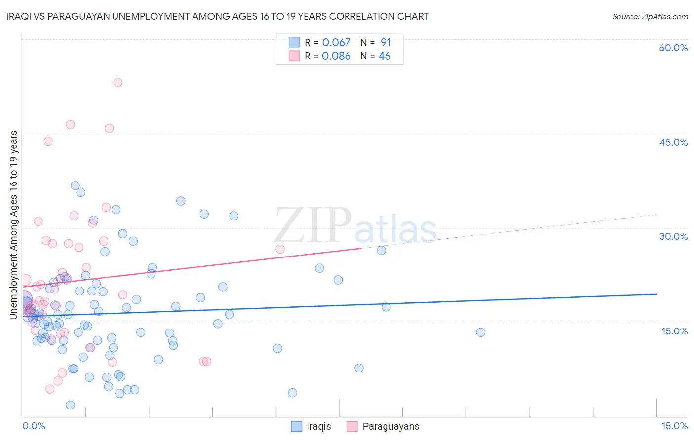 Iraqi vs Paraguayan Unemployment Among Ages 16 to 19 years