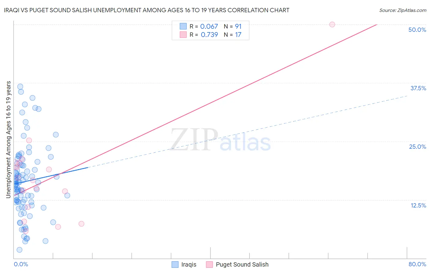 Iraqi vs Puget Sound Salish Unemployment Among Ages 16 to 19 years