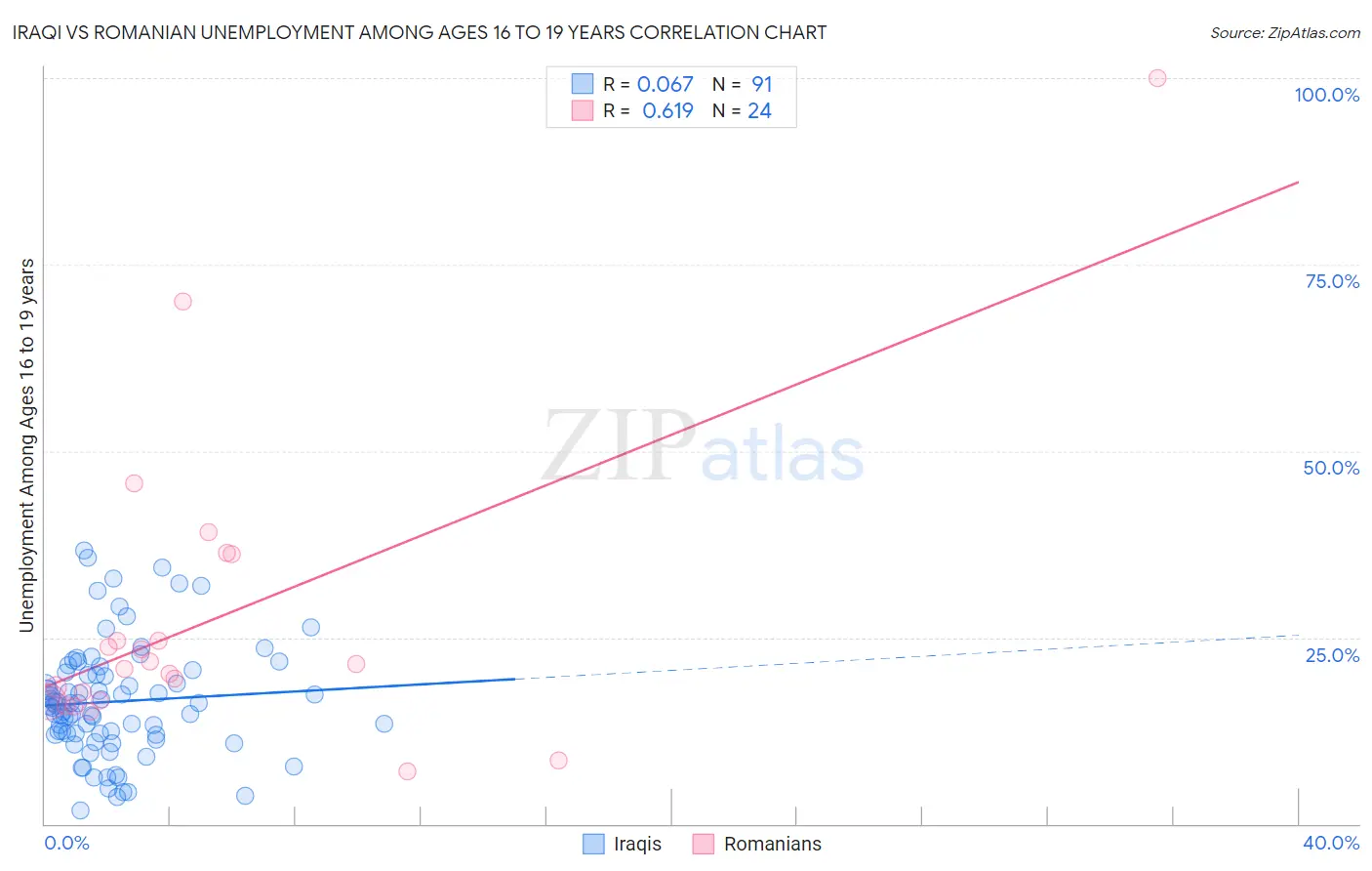 Iraqi vs Romanian Unemployment Among Ages 16 to 19 years
