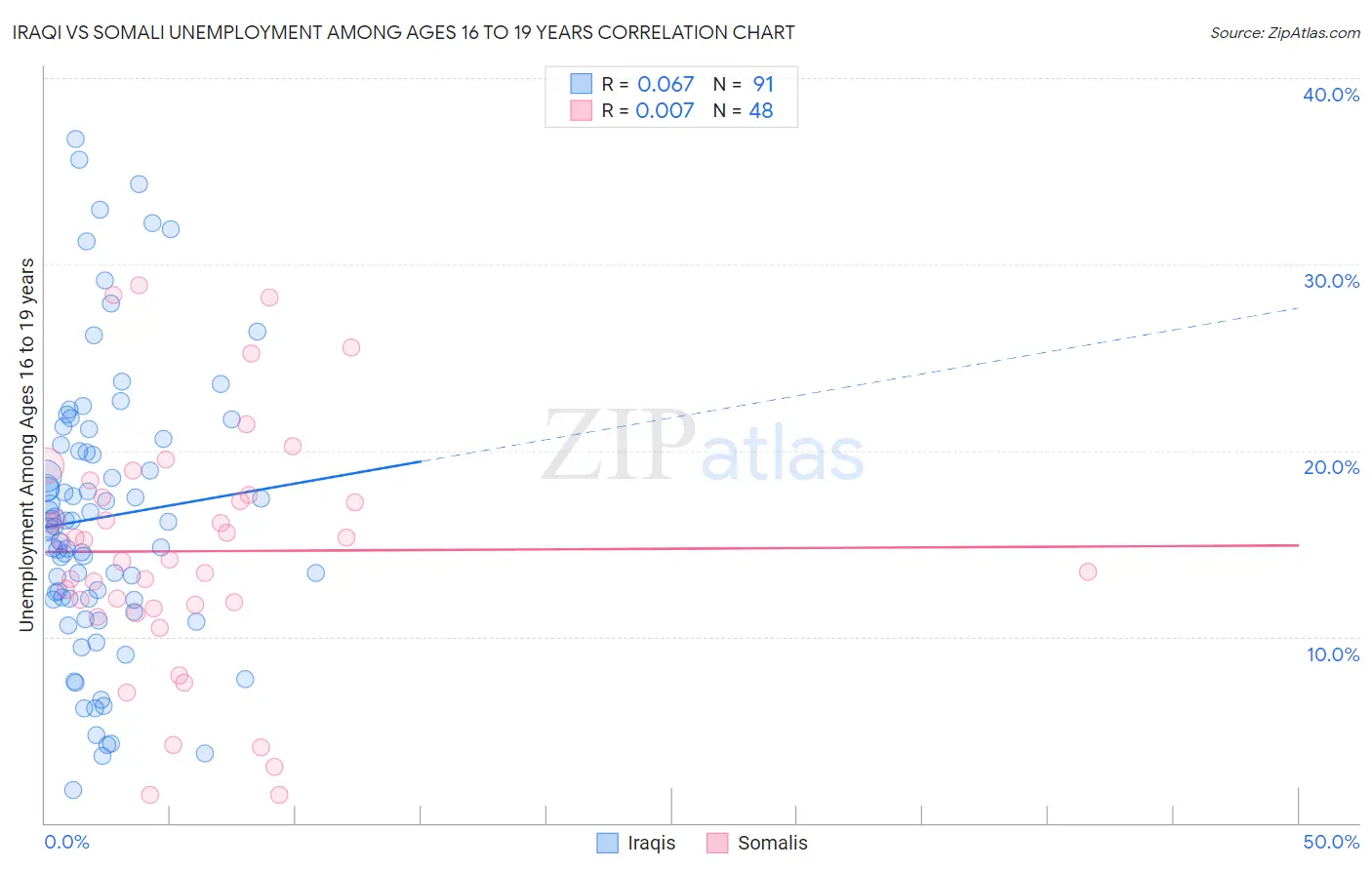 Iraqi vs Somali Unemployment Among Ages 16 to 19 years