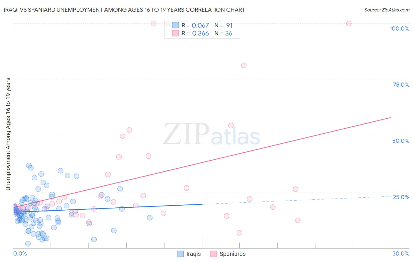 Iraqi vs Spaniard Unemployment Among Ages 16 to 19 years