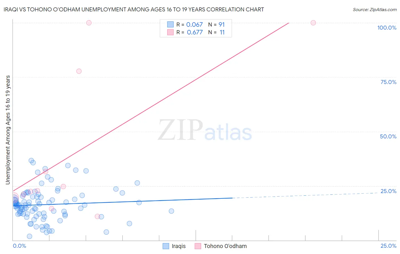 Iraqi vs Tohono O'odham Unemployment Among Ages 16 to 19 years