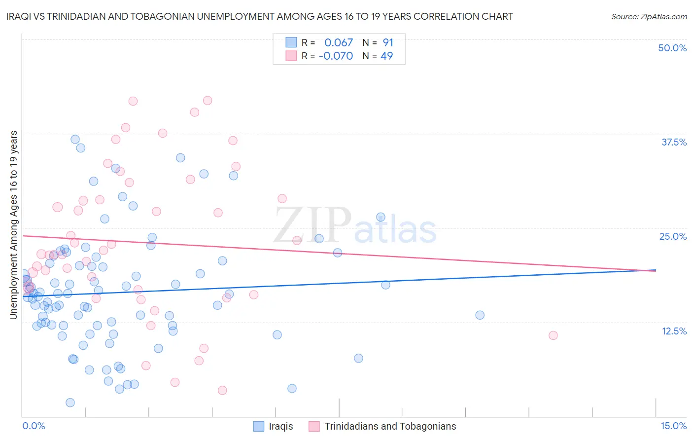 Iraqi vs Trinidadian and Tobagonian Unemployment Among Ages 16 to 19 years