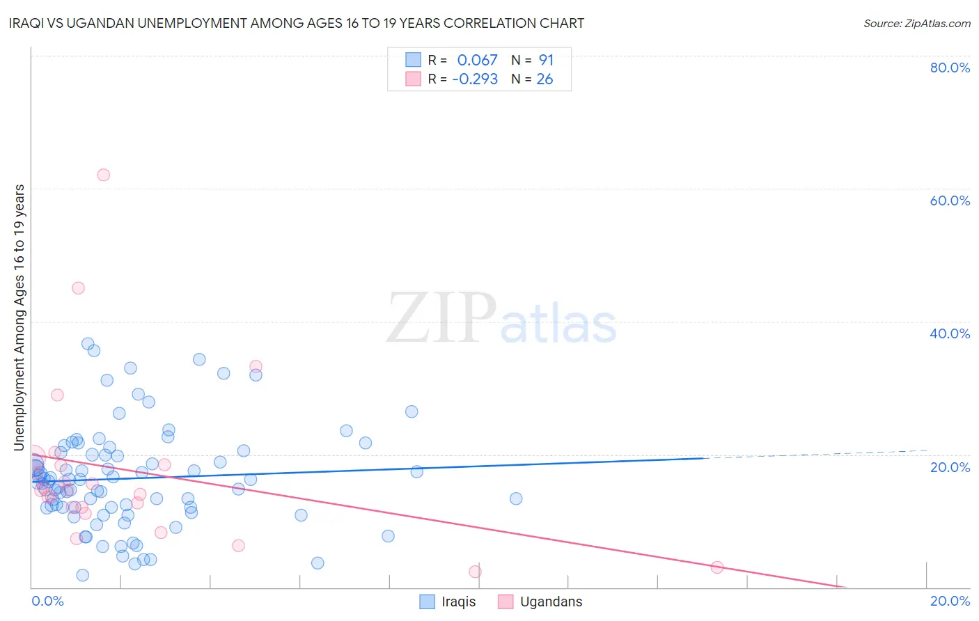 Iraqi vs Ugandan Unemployment Among Ages 16 to 19 years
