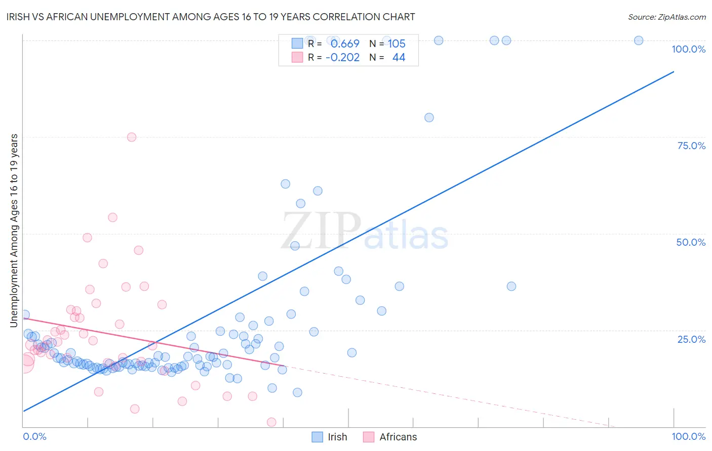 Irish vs African Unemployment Among Ages 16 to 19 years