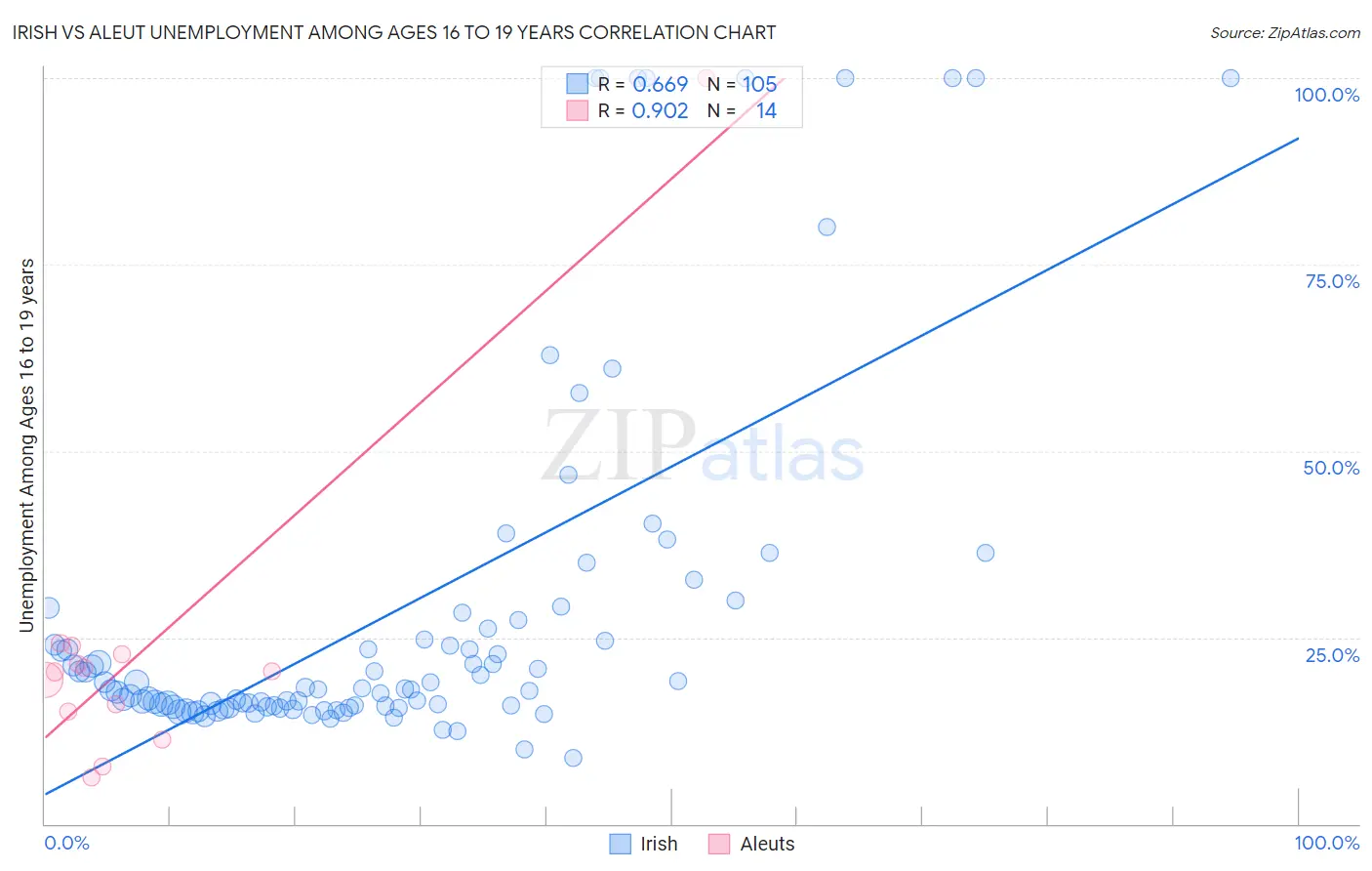 Irish vs Aleut Unemployment Among Ages 16 to 19 years