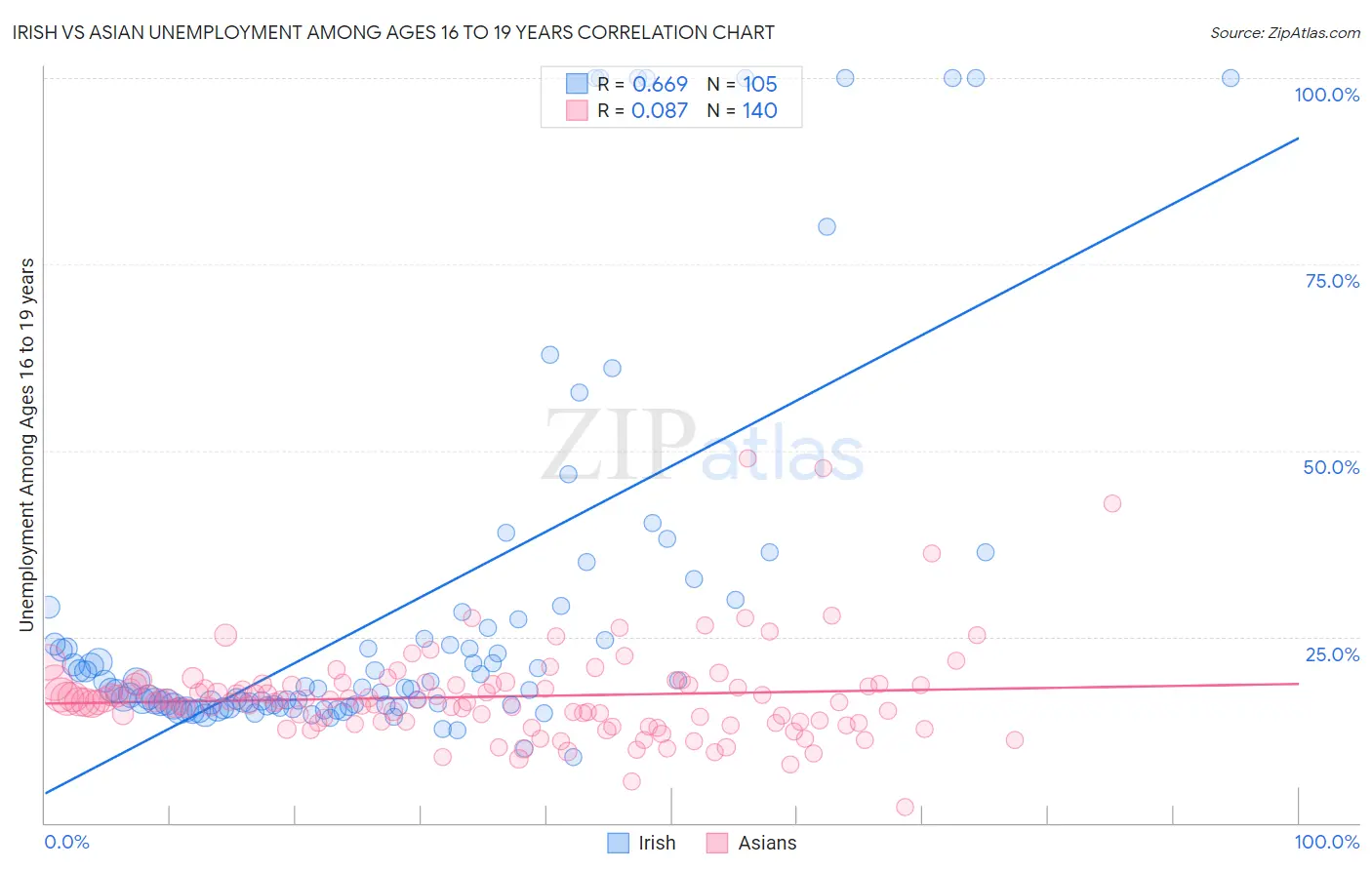 Irish vs Asian Unemployment Among Ages 16 to 19 years
