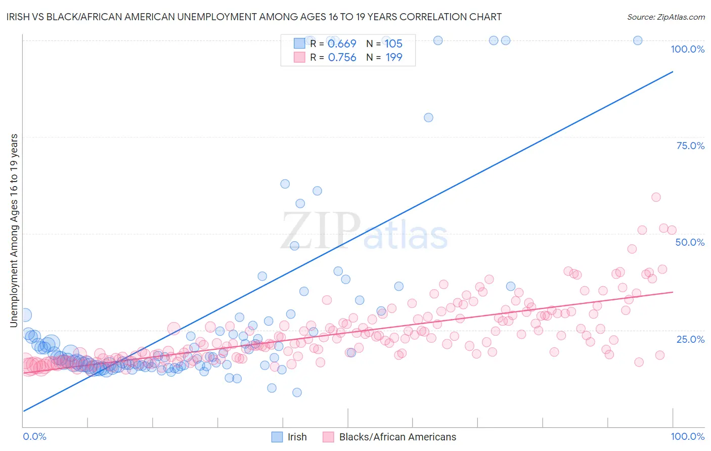 Irish vs Black/African American Unemployment Among Ages 16 to 19 years