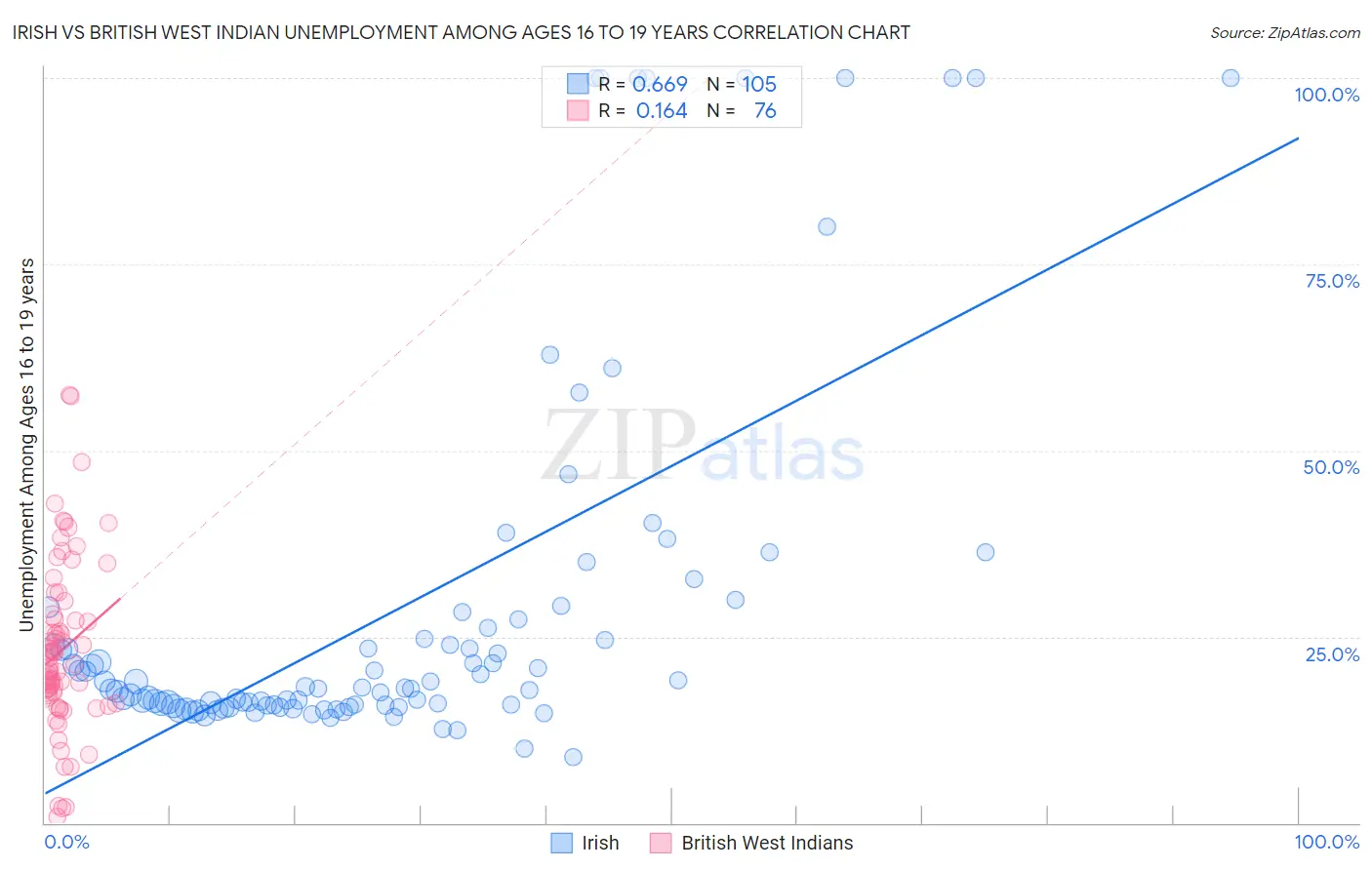 Irish vs British West Indian Unemployment Among Ages 16 to 19 years