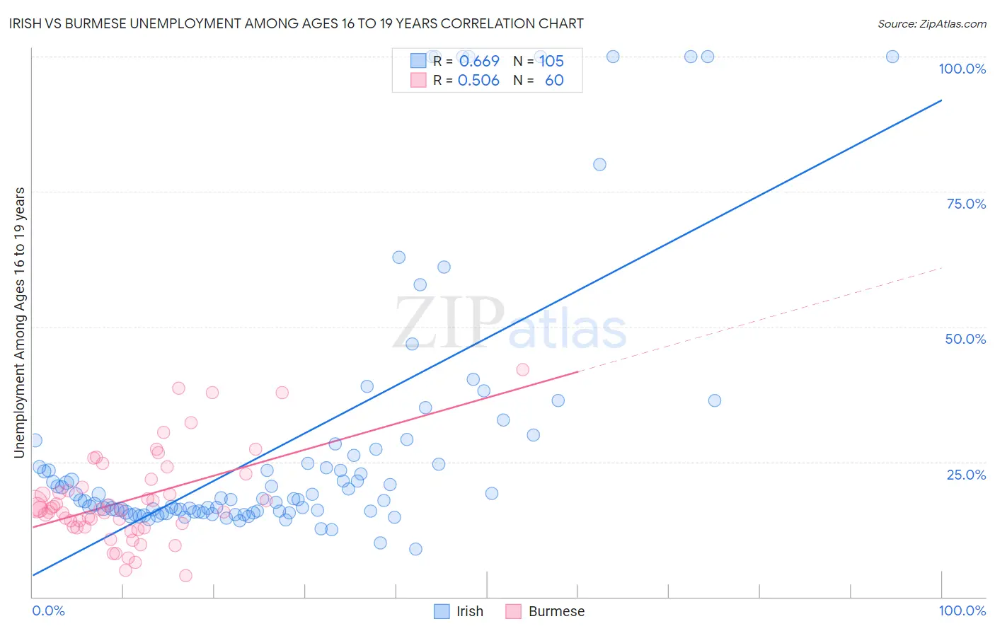 Irish vs Burmese Unemployment Among Ages 16 to 19 years
