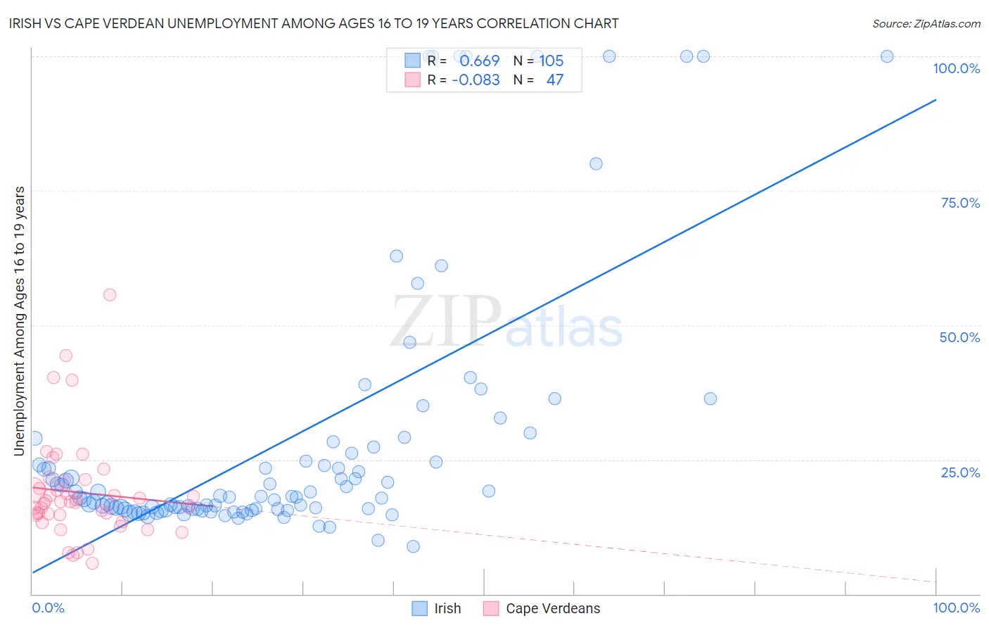 Irish vs Cape Verdean Unemployment Among Ages 16 to 19 years