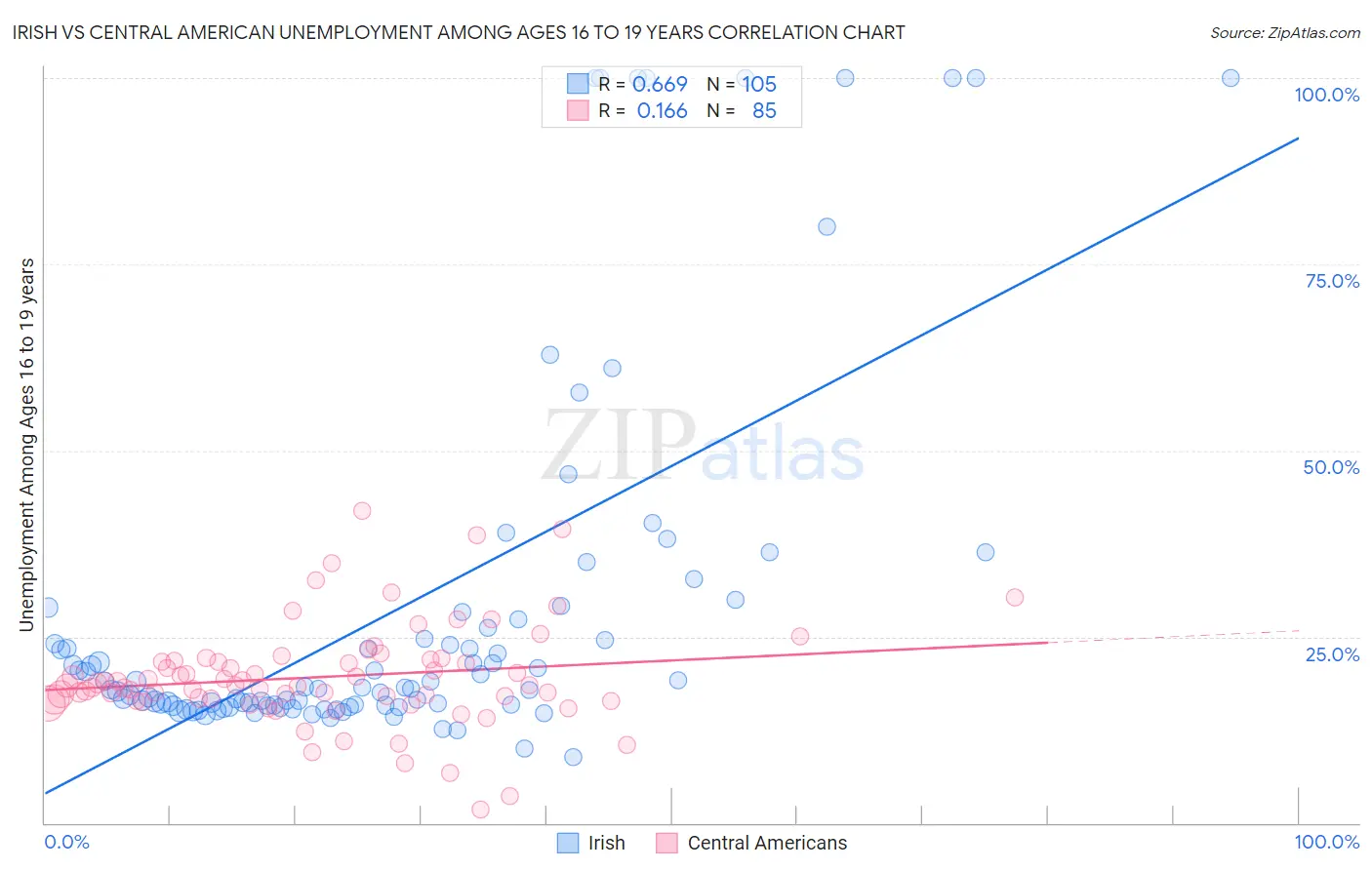 Irish vs Central American Unemployment Among Ages 16 to 19 years