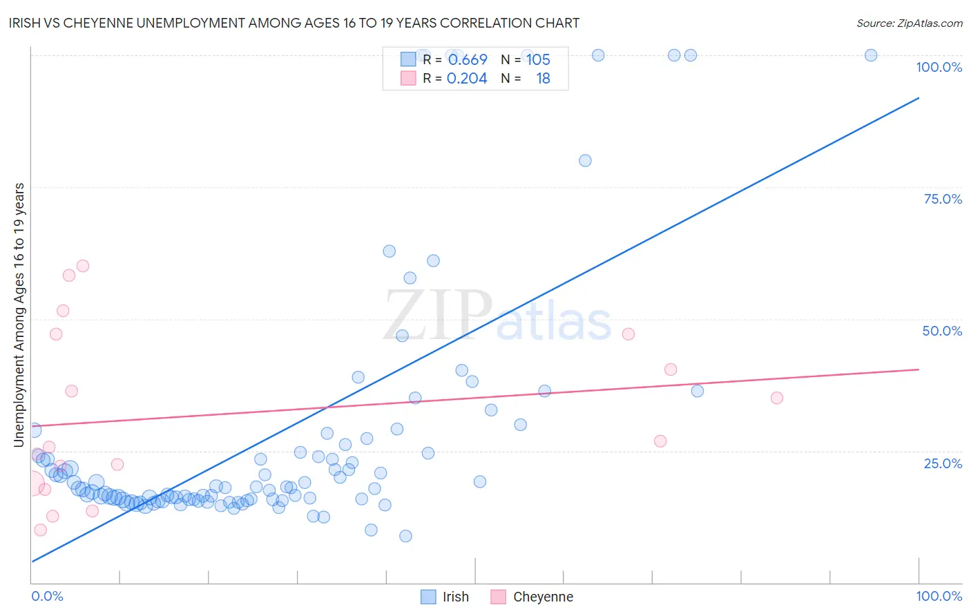 Irish vs Cheyenne Unemployment Among Ages 16 to 19 years