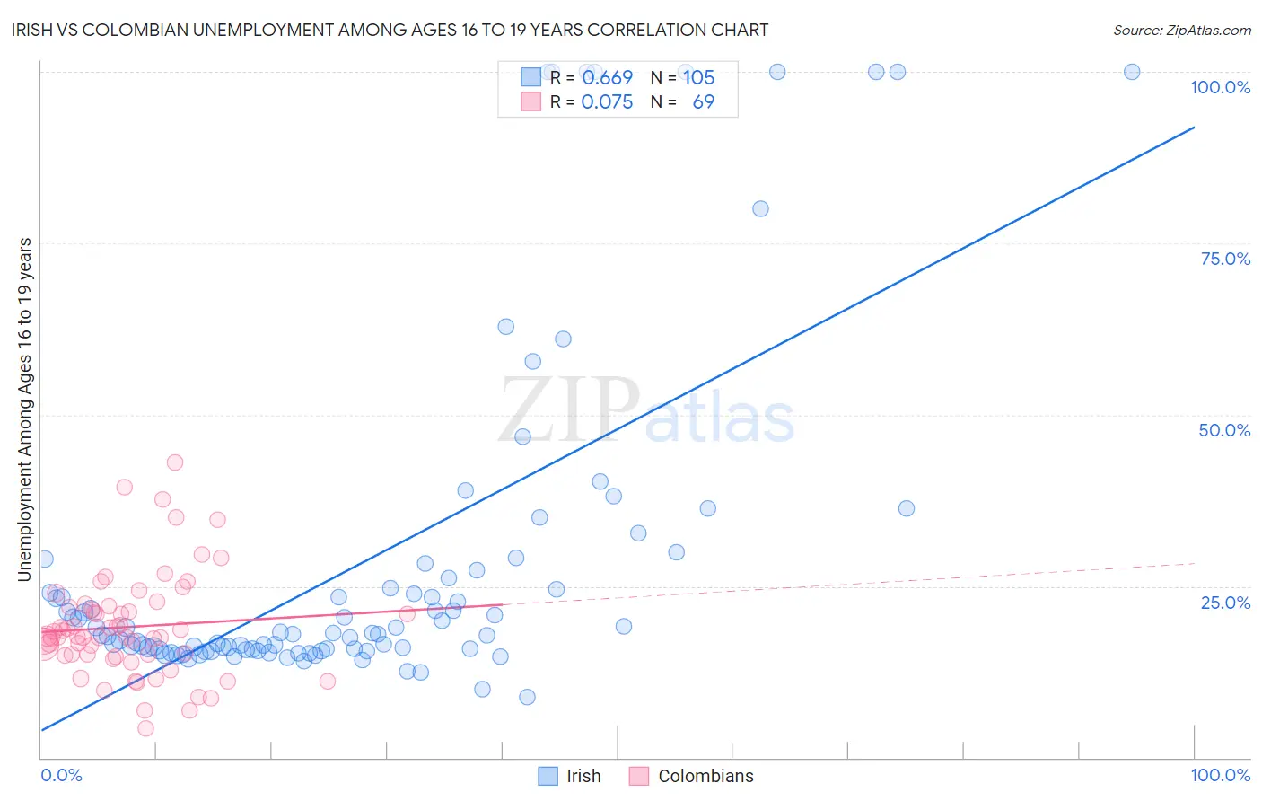 Irish vs Colombian Unemployment Among Ages 16 to 19 years