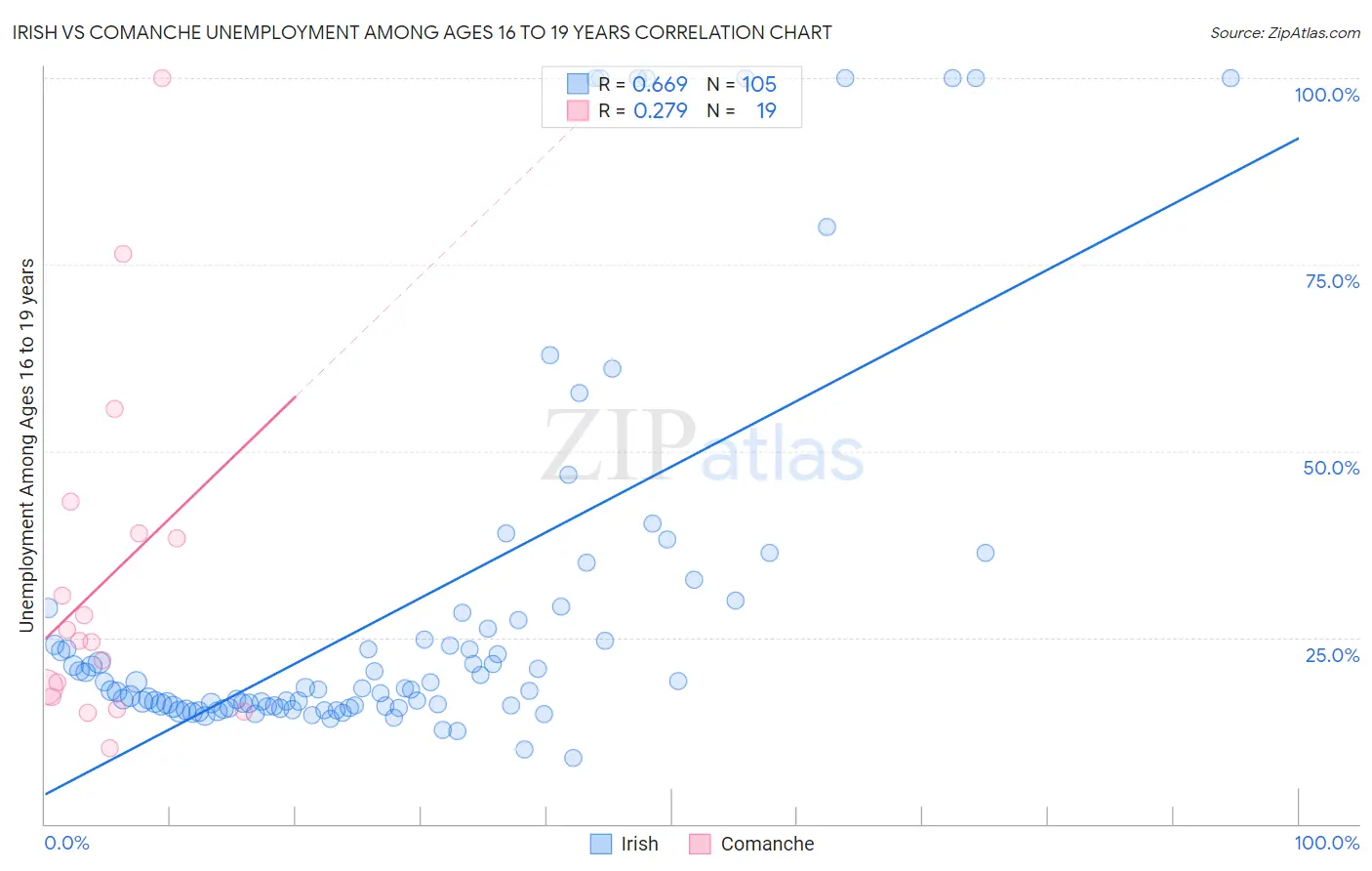 Irish vs Comanche Unemployment Among Ages 16 to 19 years