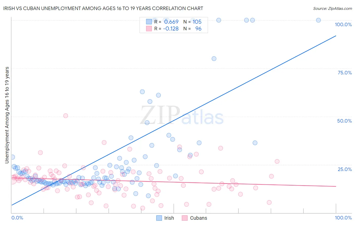 Irish vs Cuban Unemployment Among Ages 16 to 19 years