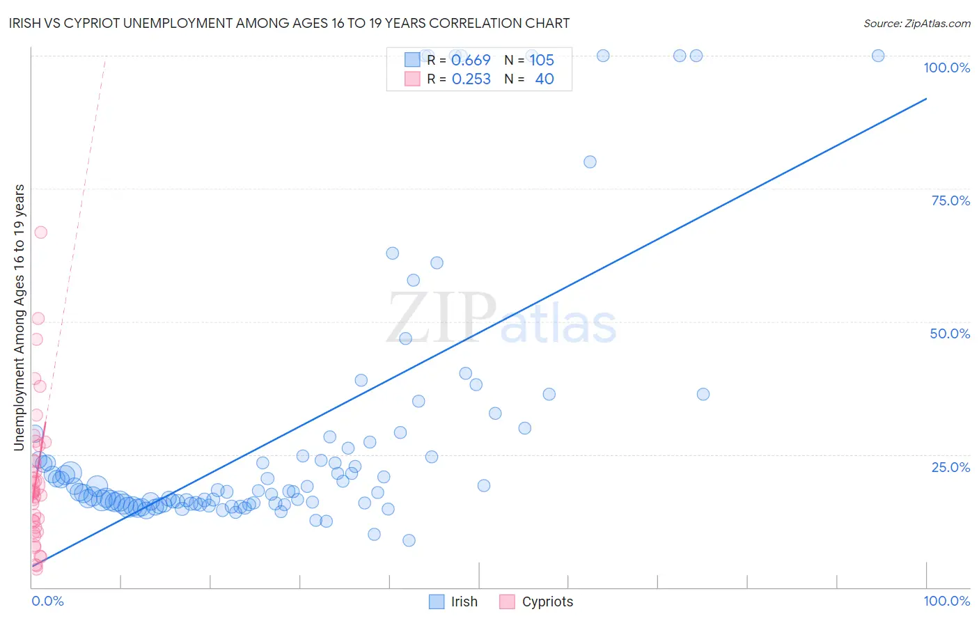 Irish vs Cypriot Unemployment Among Ages 16 to 19 years