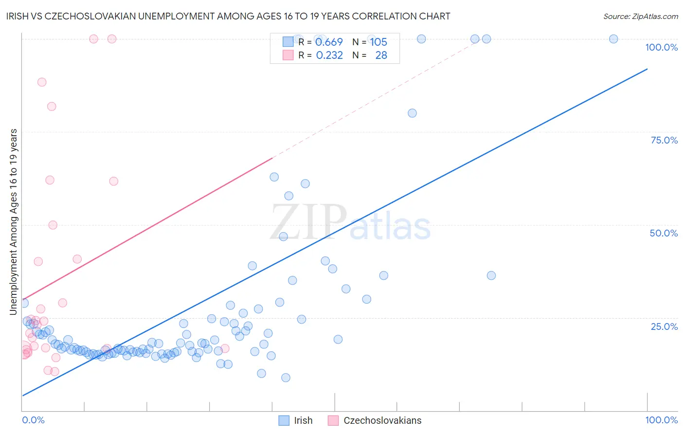 Irish vs Czechoslovakian Unemployment Among Ages 16 to 19 years