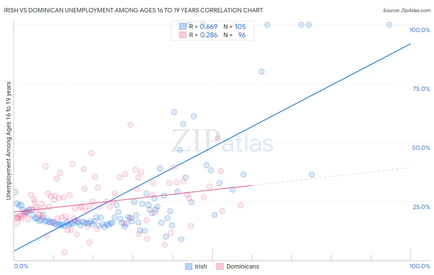 Irish vs Dominican Unemployment Among Ages 16 to 19 years