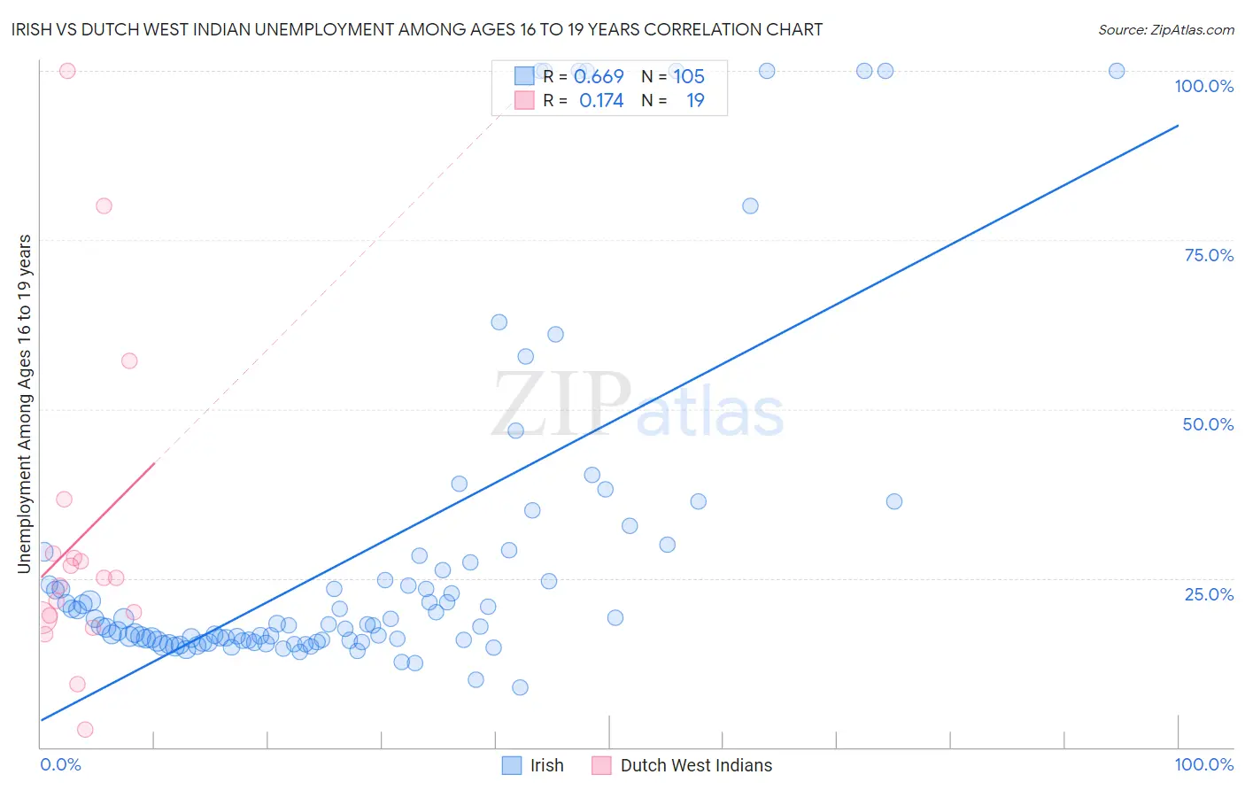 Irish vs Dutch West Indian Unemployment Among Ages 16 to 19 years