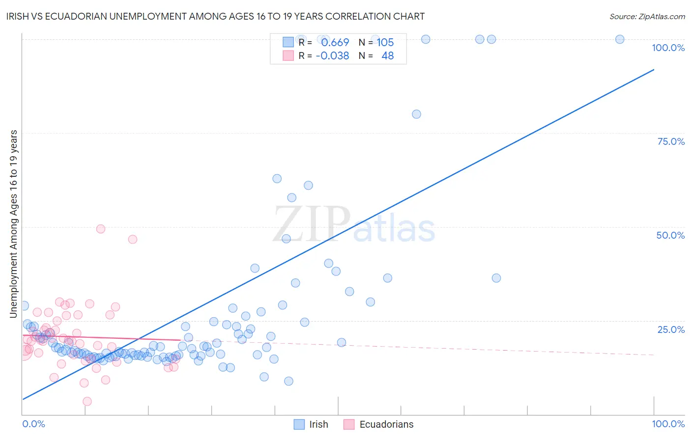 Irish vs Ecuadorian Unemployment Among Ages 16 to 19 years