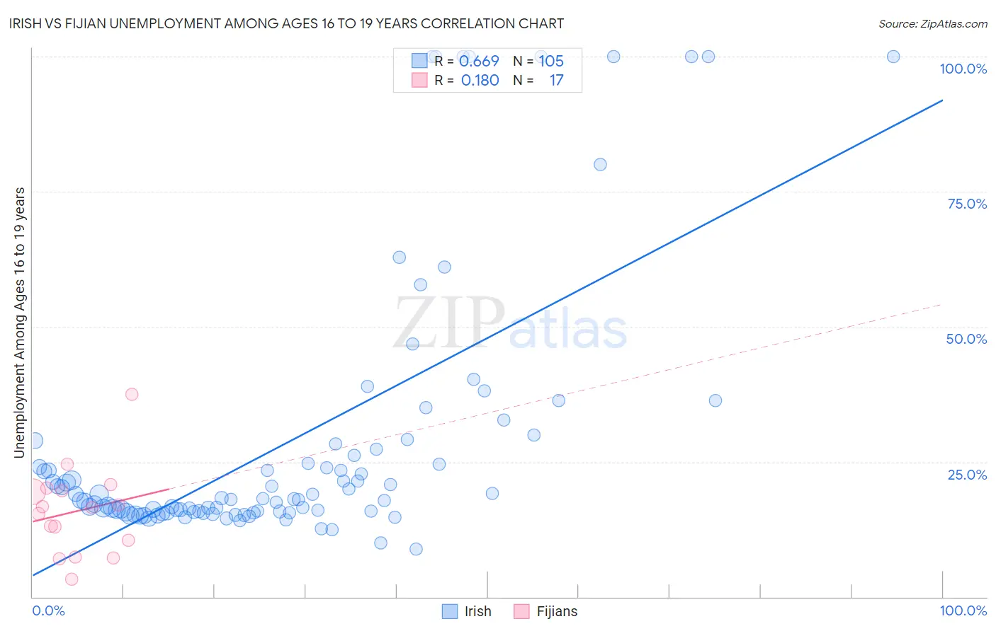 Irish vs Fijian Unemployment Among Ages 16 to 19 years