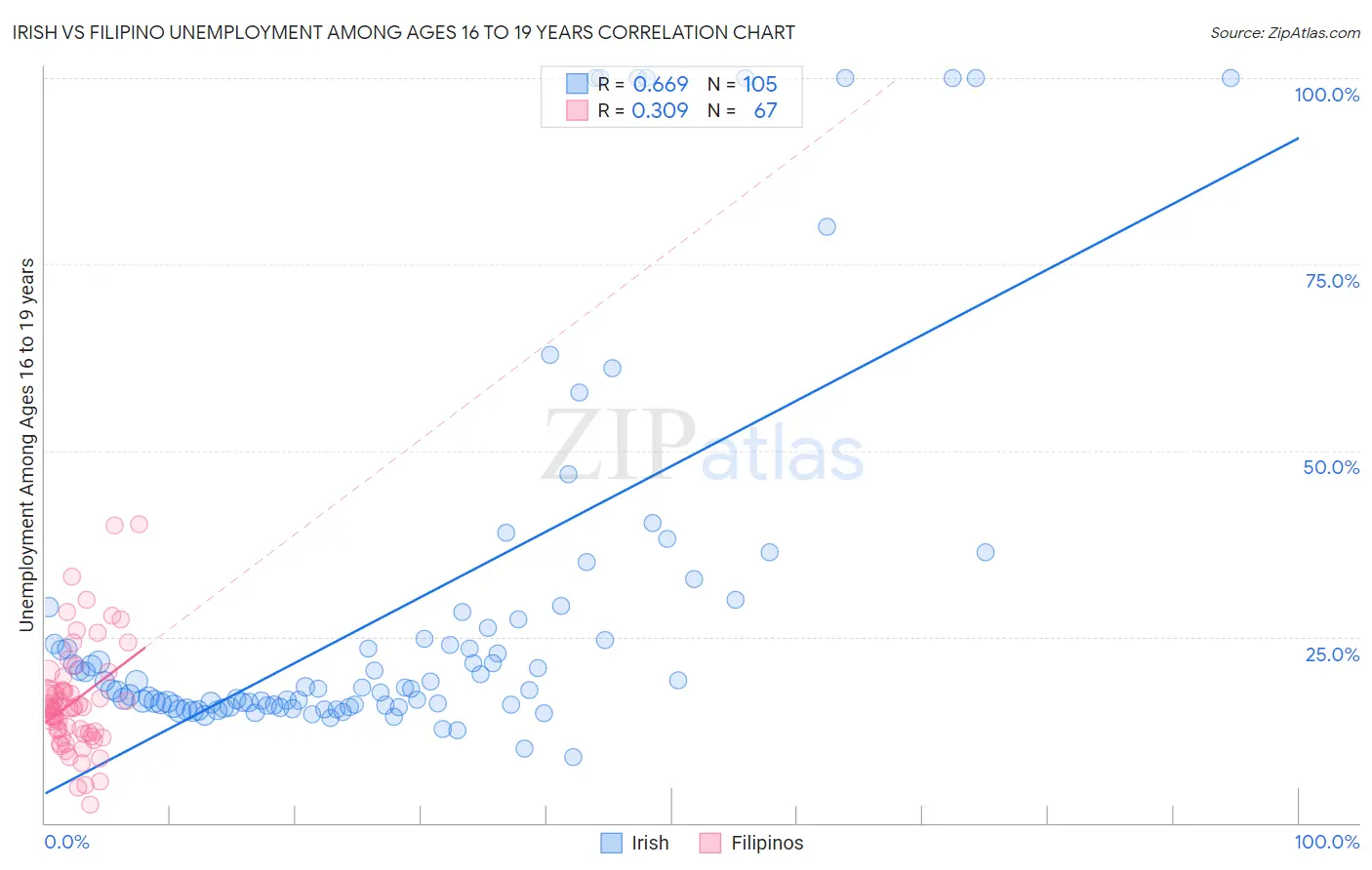 Irish vs Filipino Unemployment Among Ages 16 to 19 years