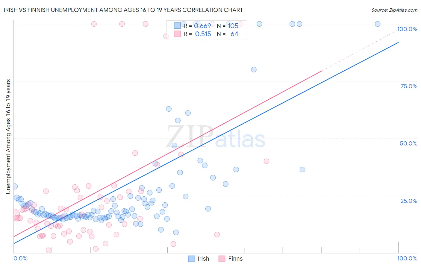 Irish vs Finnish Unemployment Among Ages 16 to 19 years