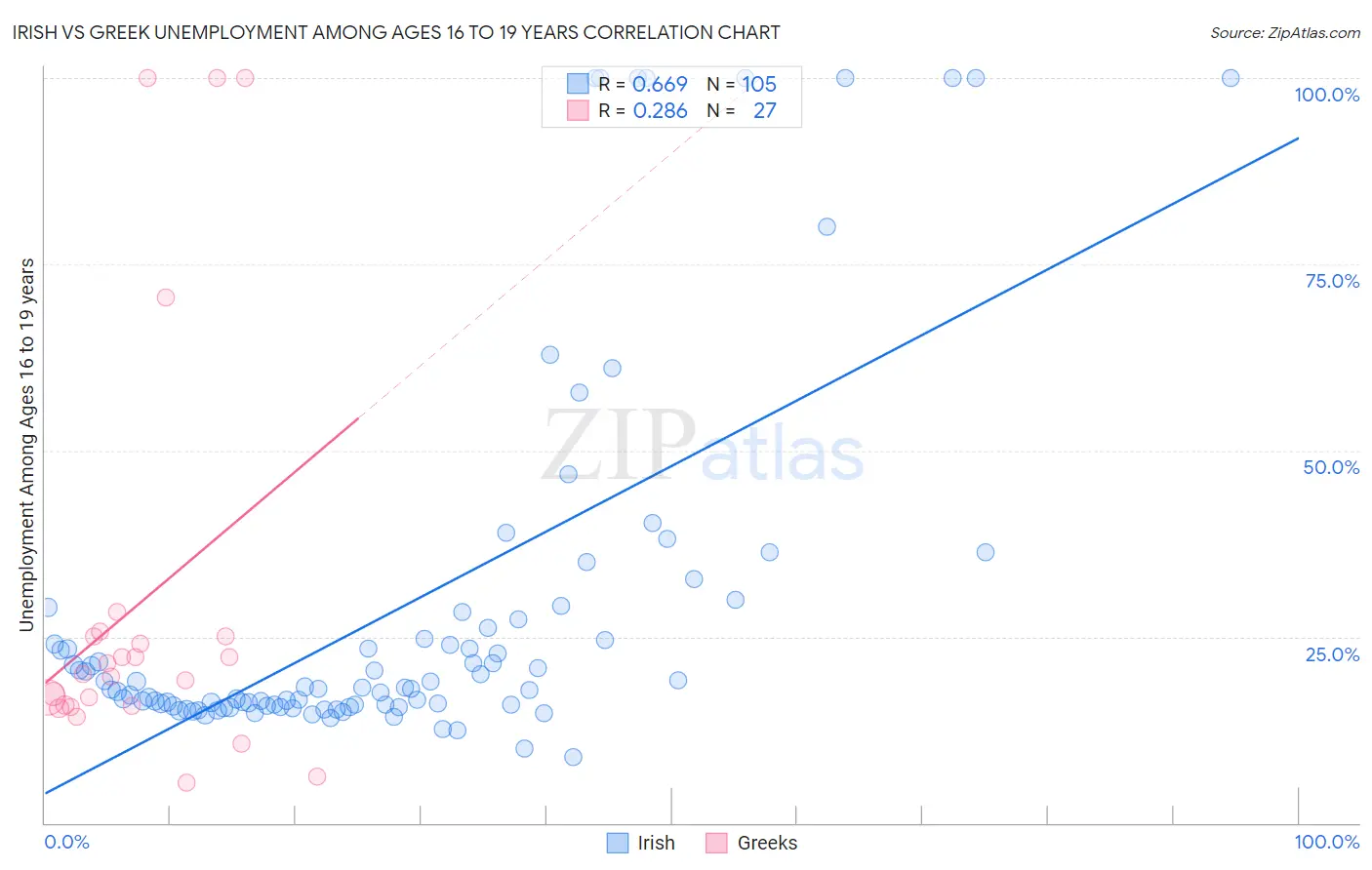 Irish vs Greek Unemployment Among Ages 16 to 19 years
