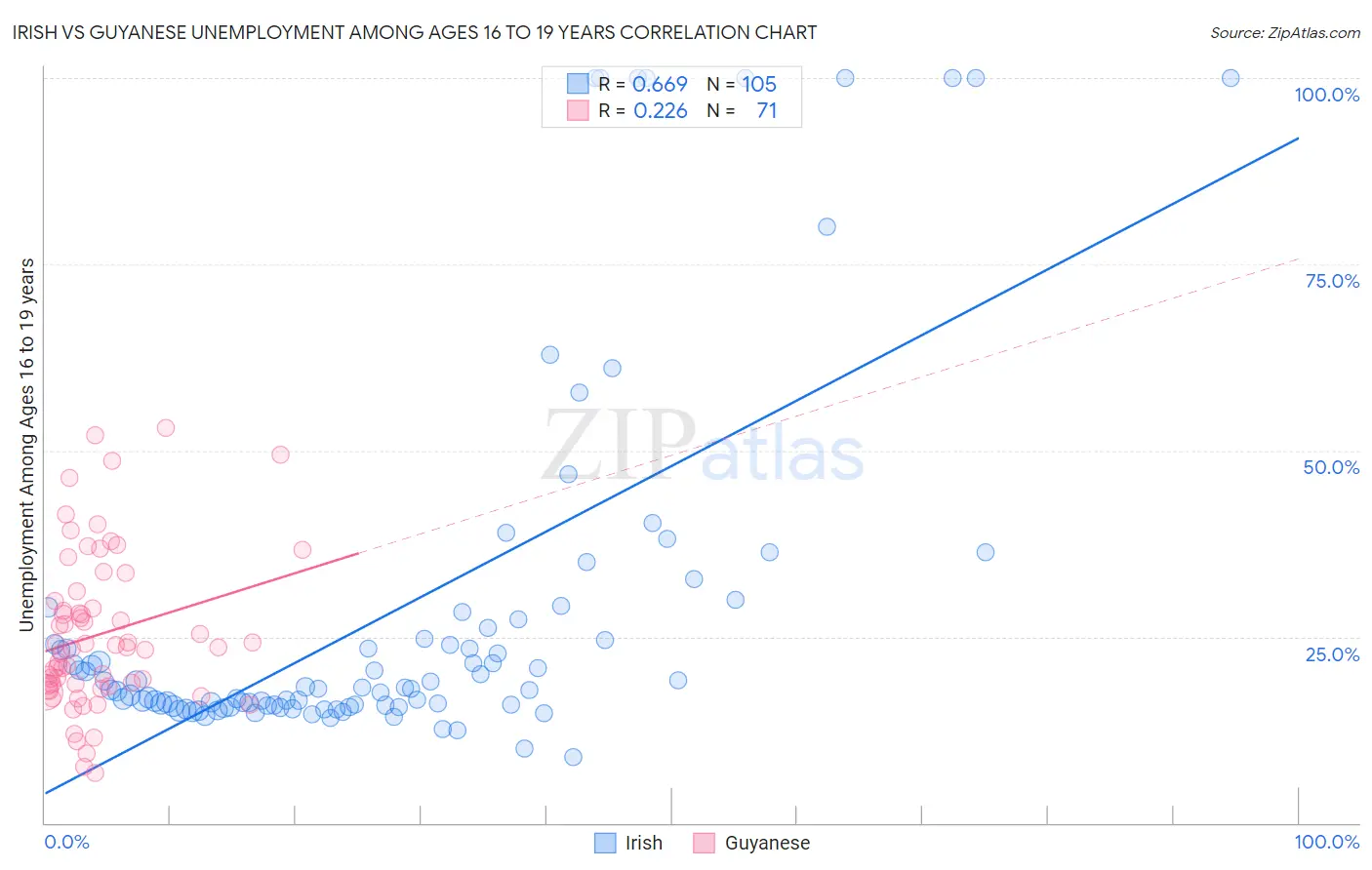 Irish vs Guyanese Unemployment Among Ages 16 to 19 years